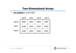 3
Two-Dimensional Arrays
§ int a[3][4]의 논리적 배치
a[0][0] a[0][1] a[0][2] a[0][3]
a[1][0] a[1][1] a[1][2] a[1][3]
a[2][0] a[2][1] a[2][2] a[2][3]
row 0
row 1
col 0 col 1 col 2 col 3
row 2
 