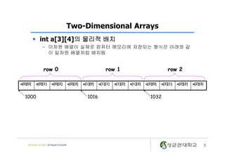 5
Two-Dimensional Arrays
§ int a[3][4]의 물리적 배치
– 이차원 배열이 실제로 컴퓨터 메모리에 저장되는 형식은 아래와 같
이 일차원 배열처럼 배치됨
a[0][0] a[0][1] a[0][2] a[0][3] a[1][0] a[1][1] a[1][2] a[1][3] a[2][0] a[2][1] a[2][2] a[2][3]
row 0 row 1 row 2
1000 1016 1032
 