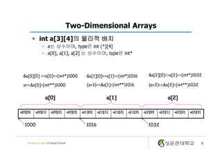 8
Two-Dimensional Arrays
§ int a[3][4]의 물리적 배치
– a는 상수이며, type은 int (*)[4]
– a[0], a[1], a[2] 는 상수이며, type은 int*
a[0][0] a[0][1] a[0][2] a[0][3] a[1][0] a[1][1] a[1][2] a[1][3] a[2][0] a[2][1] a[2][2] a[2][3]
a[0] a[1] a[2]
1000 1016 1032
&a[0][0] ==a[0]==(int*)1000 &a[1][0]==a[1]==(int*)1016 &a[2][0]==a[2]==(int*)1032
a==&a[0]=(int**)1000 (a+1)==&a[1]=(int**)1016 (a+2)==&a[2]=(int**)1032
 