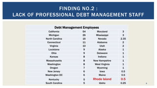 9
FINDING NO.2 :
LACK OF PROFESSIONAL DEBT MANAGEMENT STAFF
Debt Management Employees
California 54 Maryland 3
Michigan 26 Mississippi 3
North Carolina 16 Nevada 2.35
Connecticut 11 Alabama 2
Virginia 10 Utah 2
Louisiana 9 Alaska 1
Ohio 9 Delaware 1
Kansas 8 Indiana 1
Massahusetts 8 New Hampshire 1
Washington 8 West Virginia 1
Oregon 7 Wyoming 1
New Jersey 6 Iowa 0.5
Washington DC 6 Maine 0.5
Kentucky 5 Rhode Island 0.5
South Carolina 5 Idaho 0.25
 