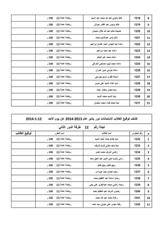 ‫8‬

‫8121‬

‫خالد متولى عبد هللا محمد عبد السٌد‬

‫رٌاضة عامة (1)‬

‫001 ر‬

‫9‬

‫9121‬

‫خالد ونٌس عبد القادر حواش‬

‫رٌاضة عامة (1)‬

‫001 ر‬

‫01‬

‫0221‬

‫خدٌجه حاتم عبد هللا هالل سلٌمان‬

‫رٌاضة عامة (1)‬

‫001 ر‬

‫11‬

‫1221‬

‫دالٌا ٌاسر عبدالداٌم محمد‬

‫رٌاضة عامة (1)‬

‫001 ر‬

‫21‬

‫2221‬

‫دعاء عبد الهادى احمد عثمان ابراهٌم‬

‫رٌاضة عامة (1)‬

‫001 ر‬

‫31‬

‫3221‬

‫دعاء عٌد احمد ابراهٌم‬

‫رٌاضة عامة (1)‬

‫001 ر‬

‫41‬

‫4221‬

‫دعاء محمد عبد الحكم‬

‫رٌاضة عامة (1)‬

‫001 ر‬

‫51‬

‫5221‬

‫دعاء محمد لبٌب مصلحى العراقى‬

‫رٌاضة عامة (1)‬

‫001 ر‬

‫61‬

‫6221‬

‫دعاء موسى امٌن عمران‬

‫رٌاضة عامة (1)‬

‫001 ر‬

‫71‬

‫7221‬

‫دمٌانه فكرى نسٌم جورجى‬

‫رٌاضة عامة (1)‬

‫001 ر‬

‫81‬

‫8221‬

‫دنٌا عالء السٌد على حسن‬

‫رٌاضة عامة (1)‬

‫001 ر‬

‫91‬

‫9221‬

‫دنٌا مجدى مختار عبده‬

‫رٌاضة عامة (1)‬

‫001 ر‬

‫02‬

‫0321‬

‫دٌنا السٌد محمد السٌد‬

‫رٌاضة عامة (1)‬

‫001 ر‬

‫12‬

‫1321‬

‫دٌنا محمد فواد محمد سلٌمان‬

‫رٌاضة عامة (1)‬

‫001 ر‬

‫كشف توقٌع الطالب المتحانات دور ٌناٌر عام 3102-4102 عن ٌوم االحد‬
‫لجنة رقم‬
‫م‬

‫رقم الجلوس‬

‫اسم الطالب‬

‫21‬

‫21-1-4102‬

‫طرقة الدور الثانً‬
‫توقٌع الطالب‬

‫اسم المقرر‬

‫1‬

‫2321‬

‫دٌنا هشام حامد أحمد السٌد‬

‫رٌاضة عامة (1)‬

‫001 ر‬

‫2‬

‫3321‬

‫دٌنا ولٌد متولى فرٌد شرٌف‬

‫رٌاضة عامة (1)‬

‫001 ر‬

‫3‬

‫4321‬

‫راضى اشرف محمد ناصر‬

‫رٌاضة عامة (1)‬

‫001 ر‬

‫4‬

‫5321‬

‫رامى زكرٌا محى الدٌن عبد الحق سعد‬

‫رٌاضة عامة (1)‬

‫001 ر‬

‫5‬

‫6321‬

‫ربٌع خلٌل ربٌع خلٌل‬

‫رٌاضة عامة (1)‬

‫001 ر‬

‫6‬

‫7321‬

‫رجب نجاح رجب ابووادى‬

‫رٌاضة عامة (1)‬

‫001 ر‬

‫7‬

‫8321‬

‫رحاب اسامة عبد العظٌم محمد‬

‫رٌاضة عامة (1)‬

‫001 ر‬

‫8‬

‫9321‬

‫رحمه راضً محمد عبدالعزٌز علً ٌحً‬

‫رٌاضة عامة (1)‬

‫001 ر‬

‫9‬

‫0421‬

‫رضوى اشرف عبد العظٌم احمد‬

‫رٌاضة عامة (1)‬

‫001 ر‬

‫01‬

‫1421‬

‫رغدة محمد عبد هللا محمد‬

‫رٌاضة عامة (1)‬

‫001 ر‬

‫11‬

‫2421‬

‫رقٌة مجدى على متولى سٌد احمد‬

‫رٌاضة عامة (1)‬

‫001 ر‬

 