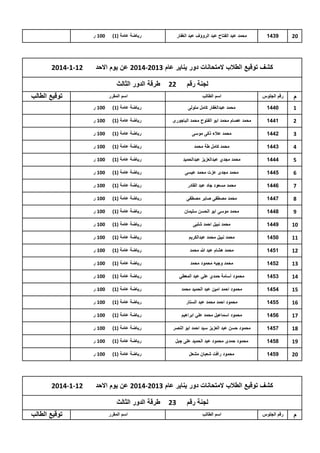 ‫02‬

‫9341‬

‫رٌاضة عامة (1)‬

‫محمد عبد الفتاح عبد الروؤف عبد الغفار‬

‫001 ر‬

‫كشف توقٌع الطالب المتحانات دور ٌناٌر عام 3102-4102 عن ٌوم االحد‬
‫لجنة رقم‬
‫م‬

‫رقم الجلوس‬

‫22‬

‫اسم الطالب‬

‫21-1-4102‬

‫طرقة الدور الثالث‬
‫توقٌع الطالب‬

‫اسم المقرر‬

‫1‬

‫0441‬

‫محمد عبدالغفار كامل متولى‬

‫رٌاضة عامة (1)‬

‫001 ر‬

‫2‬

‫1441‬

‫محمد عصام محمد ابو الفتوح محمد الباجورى‬

‫رٌاضة عامة (1)‬

‫001 ر‬

‫3‬

‫2441‬

‫محمد عالء ذكى موسى‬

‫رٌاضة عامة (1)‬

‫001 ر‬

‫4‬

‫3441‬

‫محمد كامل طة محمد‬

‫رٌاضة عامة (1)‬

‫001 ر‬

‫5‬

‫4441‬

‫محمد مجدي عبدالعزٌز عبدالحمٌد‬

‫رٌاضة عامة (1)‬

‫001 ر‬

‫6‬

‫5441‬

‫محمد مجدى عزت محمد عٌسى‬

‫رٌاضة عامة (1)‬

‫001 ر‬

‫7‬

‫6441‬

‫محمد مسعود جاد عبد القادر‬

‫رٌاضة عامة (1)‬

‫001 ر‬

‫8‬

‫7441‬

‫محمد مصطفى صابر مصطفى‬

‫رٌاضة عامة (1)‬

‫001 ر‬

‫9‬

‫8441‬

‫محمد موسى ابو الحسن سلٌمان‬

‫رٌاضة عامة (1)‬

‫001 ر‬

‫01‬

‫9441‬

‫محمد نبٌل احمد شلبى‬

‫رٌاضة عامة (1)‬

‫001 ر‬

‫11‬

‫0541‬

‫محمد نبٌل محمد عبدالكرٌم‬

‫رٌاضة عامة (1)‬

‫001 ر‬

‫21‬

‫1541‬

‫محمد هشام عبد هللا محمد‬

‫رٌاضة عامة (1)‬

‫001 ر‬

‫31‬

‫2541‬

‫محمد وجٌه محمود محمد‬

‫رٌاضة عامة (1)‬

‫001 ر‬

‫41‬

‫3541‬

‫محمود أسامة حمدي علً عبد المعطً‬

‫رٌاضة عامة (1)‬

‫001 ر‬

‫51‬

‫4541‬

‫محمود احمد امٌن عبد الحمٌد محمد‬

‫رٌاضة عامة (1)‬

‫001 ر‬

‫61‬

‫5541‬

‫محمود احمد محمد عبد الستار‬

‫رٌاضة عامة (1)‬

‫001 ر‬

‫71‬

‫6541‬

‫محمود اسماعٌل محمد علً ابراهٌم‬

‫رٌاضة عامة (1)‬

‫001 ر‬

‫81‬

‫7541‬

‫محمود حسن عبد العزٌز سٌد احمد ابو النصر‬

‫رٌاضة عامة (1)‬

‫001 ر‬

‫91‬

‫8541‬

‫محمود حمدى محمود عبد الحمٌد على جبل‬

‫رٌاضة عامة (1)‬

‫001 ر‬

‫02‬

‫9541‬

‫محمود رافت شعبان مشعل‬

‫رٌاضة عامة (1)‬

‫001 ر‬

‫كشف توقٌع الطالب المتحانات دور ٌناٌر عام 3102-4102 عن ٌوم االحد‬
‫لجنة رقم‬
‫م‬

‫رقم الجلوس‬

‫اسم الطالب‬

‫32‬

‫21-1-4102‬

‫طرقة الدور الثالث‬
‫اسم المقرر‬

‫توقٌع الطالب‬

 