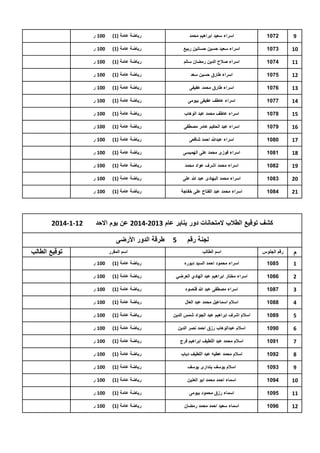 ‫9‬

‫2701‬

‫اسراء سعٌد ابراهٌم محمد‬

‫رٌاضة عامة (1)‬

‫001 ر‬

‫01‬

‫3701‬

‫اسراء سعٌد حسٌن حسانٌن ربٌع‬

‫رٌاضة عامة (1)‬

‫001 ر‬

‫11‬

‫4701‬

‫اسراء صالح الدٌن رمضان سالم‬

‫رٌاضة عامة (1)‬

‫001 ر‬

‫21‬

‫5701‬

‫اسراء طارق حسٌن سعد‬

‫رٌاضة عامة (1)‬

‫001 ر‬

‫31‬

‫6701‬

‫اسراء طارق محمد عفٌفى‬

‫رٌاضة عامة (1)‬

‫001 ر‬

‫41‬

‫7701‬

‫اسراء عاطف عفٌفى بٌومى‬

‫رٌاضة عامة (1)‬

‫001 ر‬

‫51‬

‫8701‬

‫اسراء عاطف محمد عبد الوهاب‬

‫رٌاضة عامة (1)‬

‫001 ر‬

‫61‬

‫9701‬

‫اسراء عبد الحكٌم عامر مصطفى‬

‫رٌاضة عامة (1)‬

‫001 ر‬

‫71‬

‫0801‬

‫اسراء عبدهللا احمد شافعى‬

‫رٌاضة عامة (1)‬

‫001 ر‬

‫81‬

‫1801‬

‫اسراء فوزى محمد على الهمٌسى‬

‫رٌاضة عامة (1)‬

‫001 ر‬

‫91‬

‫2801‬

‫اسراء محمد اشرف عواد محمد‬

‫رٌاضة عامة (1)‬

‫001 ر‬

‫02‬

‫3801‬

‫اسراء محمد البهادى عبد هللا على‬

‫رٌاضة عامة (1)‬

‫001 ر‬

‫12‬

‫4801‬

‫اسراء محمد عبد الفتاح على خفاجة‬

‫رٌاضة عامة (1)‬

‫001 ر‬

‫كشف توقٌع الطالب المتحانات دور ٌناٌر عام 3102-4102 عن ٌوم االحد‬
‫لجنة رقم‬
‫م‬

‫رقم الجلوس‬

‫5‬

‫اسم الطالب‬

‫21-1-4102‬

‫طرقة الدور األرضى‬
‫توقٌع الطالب‬

‫اسم المقرر‬

‫1‬

‫5801‬

‫اسراء محمود احمد السٌد دبوره‬

‫رٌاضة عامة (1)‬

‫001 ر‬

‫2‬

‫6801‬

‫اسراء مختار ابراهٌم عبد الهادي العرضً‬

‫رٌاضة عامة (1)‬

‫001 ر‬

‫3‬

‫7801‬

‫اسراء مصطفى عبد هللا قنصوه‬

‫رٌاضة عامة (1)‬

‫001 ر‬

‫4‬

‫8801‬

‫اسالم اسماعٌل محمد عبد العال‬

‫رٌاضة عامة (1)‬

‫001 ر‬

‫5‬

‫9801‬

‫اسالم اشرف ابراهٌم عبد الجواد شمس الدٌن‬

‫رٌاضة عامة (1)‬

‫001 ر‬

‫6‬

‫0901‬

‫اسالم عبدالوهاب رزق احمد نصر الدٌن‬

‫رٌاضة عامة (1)‬

‫001 ر‬

‫7‬

‫1901‬

‫اسالم محمد عبد اللطٌف ابراهٌم فرج‬

‫رٌاضة عامة (1)‬

‫001 ر‬

‫8‬

‫2901‬

‫اسالم محمد عطٌه عبد اللطٌف دٌاب‬

‫رٌاضة عامة (1)‬

‫001 ر‬

‫9‬

‫3901‬

‫اسالم ٌوسف بندارى ٌوسف‬

‫رٌاضة عامة (1)‬

‫001 ر‬

‫01‬

‫4901‬

‫اسماء احمد محمد ابو العنٌن‬

‫رٌاضة عامة (1)‬

‫001 ر‬

‫11‬

‫5901‬

‫اسماء رزق محمود بٌومى‬

‫رٌاضة عامة (1)‬

‫001 ر‬

‫21‬

‫6901‬

‫اسماء سعٌد احمد محمد رمضان‬

‫رٌاضة عامة (1)‬

‫001 ر‬

 