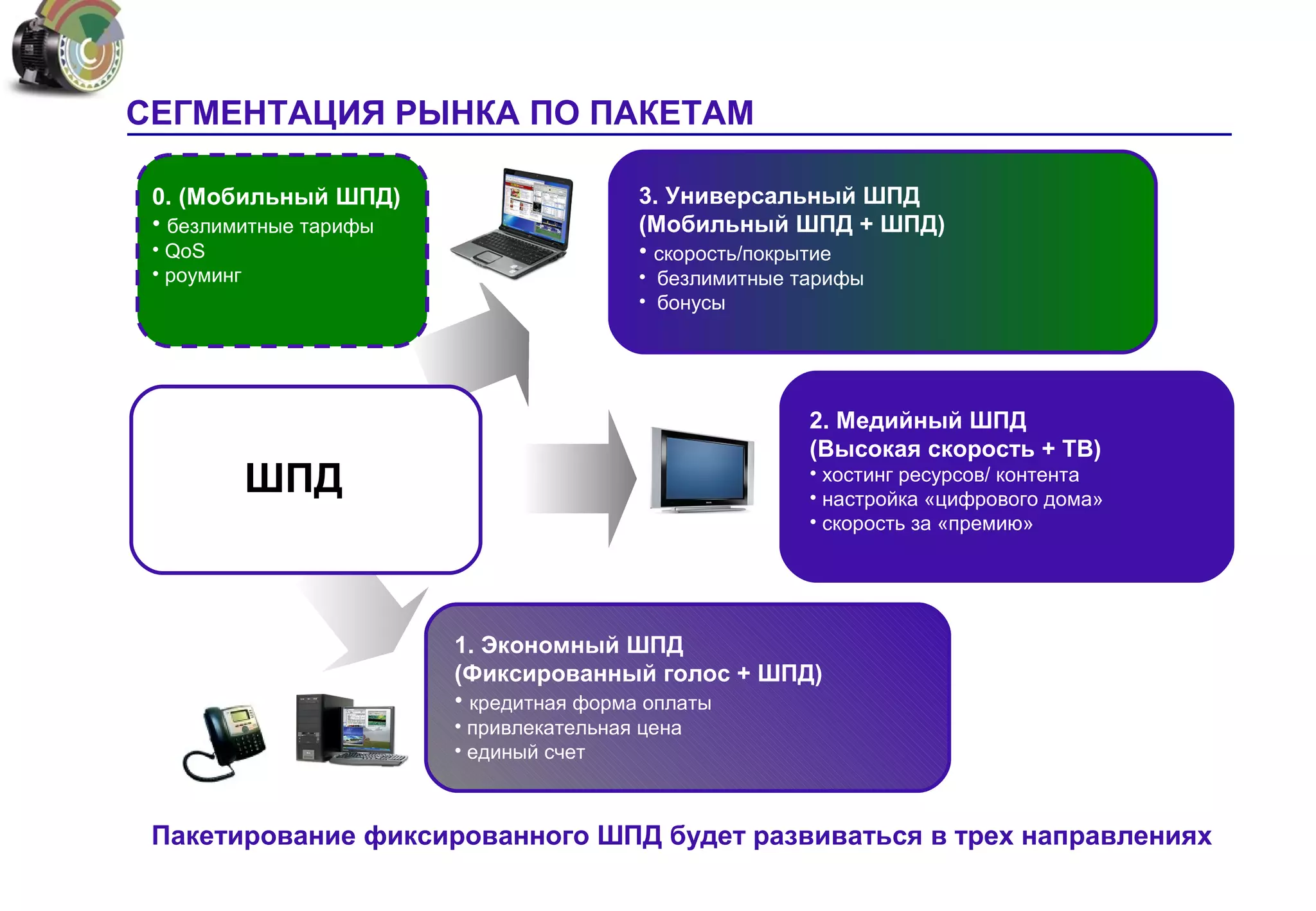СЕГМЕНТАЦИЯ РЫНКА ПО ПАКЕТАМ

 0. (Мобильный ШПД)                      3. Универсальный ШПД
 • безлимитные тарифы                    (Мобильный ШПД + ШПД)
 • QoS                                   • скорость/покрытие
 • роуминг                               • безлимитные тарифы
                                         • бонусы




                                                        2. Медийный ШПД
                                                        (Высокая скорость + ТВ)
             ШПД                                        • хостинг ресурсов/ контента
                                                        • настройка «цифрового дома»
                                                        • скорость за «премию»




                        1. Экономный ШПД
                        (Фиксированный голос + ШПД)
                        • кредитная форма оплаты
                        • привлекательная цена
                        • единый счет



 Пакетирование фиксированного ШПД будет развиваться в трех направлениях
 