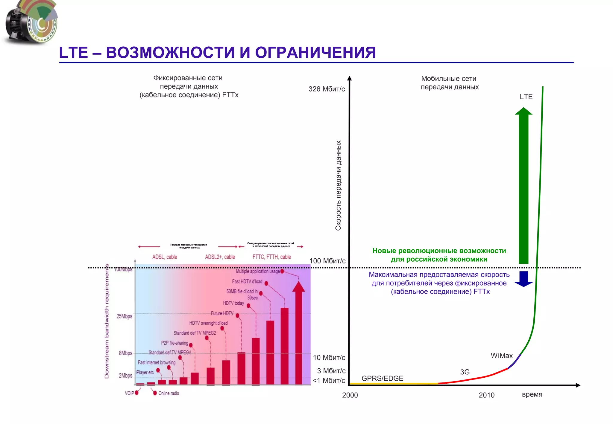 LTE – ВОЗМОЖНОСТИ И ОГРАНИЧЕНИЯ
           Фиксированные сети                                                                                                            Мобильные сети
             передачи данных                                                      326 Мбит/c                                             передачи данных
       (кабельное соединение) FTTx                                                                                                                                  LTE




                                                                                         Скорость передачи данных
                                             Следующее массовое поколение сетей
               Текущие массовые технологии
                                                и технологий передачи данных
                     передачи данных

                                                                                                                             Новые революционные возможности
                                                                                  100 Мбит/c                                     для российской экономики

                                                                                                                            Максимальная предоставляемая скорость
                                                                                                                             для потребителей через фиксированное
                                                                                                                                  (кабельное соединение) FTTx




                                                                                   10 Мбит/c                                                                WiMax

                                                                                    3 Мбит/c                                                       3G
                                                                                   <1 Мбит/c                               GPRS/EDGE

                                                                                                                    2000                                2010        время
 