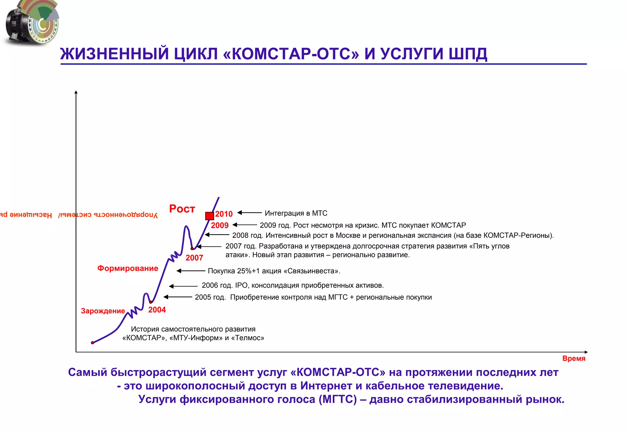 ЖИЗНЕННЫЙ ЦИКЛ «КОМСТАР-ОТС» И УСЛУГИ ШПД


                                                                               Стабилизация




Упорядоченность системы/ Насыщение р    Рост      2010           Интеграция в MTC
                                                 2009          2009 год. Рост несмотря на кризис. МТС покупает КОМСТАР
                                                       2008 год. Интенсивный рост в Москве и региональная экспансия (на базе КОМСТАР-Регионы).
                                                     2007 год. Разработана и утверждена долгосрочная стратегия развития «Пять углов
                                          2007       атаки». Новый этап развития – регионально развитие.
                     Формирование                Покупка 25%+1 акция «Связьинвеста».
                                               2006 год. IPO, консолидация приобретенных активов.
                                            2005 год. Приобретение контроля над МГТС + региональные покупки
                  Зарождение     2004

                             История самостоятельного развития
                           «КОМСТАР», «МТУ-Информ» и «Телмос»

                                                                                                                                                 Время

               Самый быстрорастущий сегмент услуг «КОМСТАР-ОТС» на протяжении последних лет
                      - это широкополосный доступ в Интернет и кабельное телевидение.
                          Услуги фиксированного голоса (МГТС) – давно стабилизированный рынок.
 