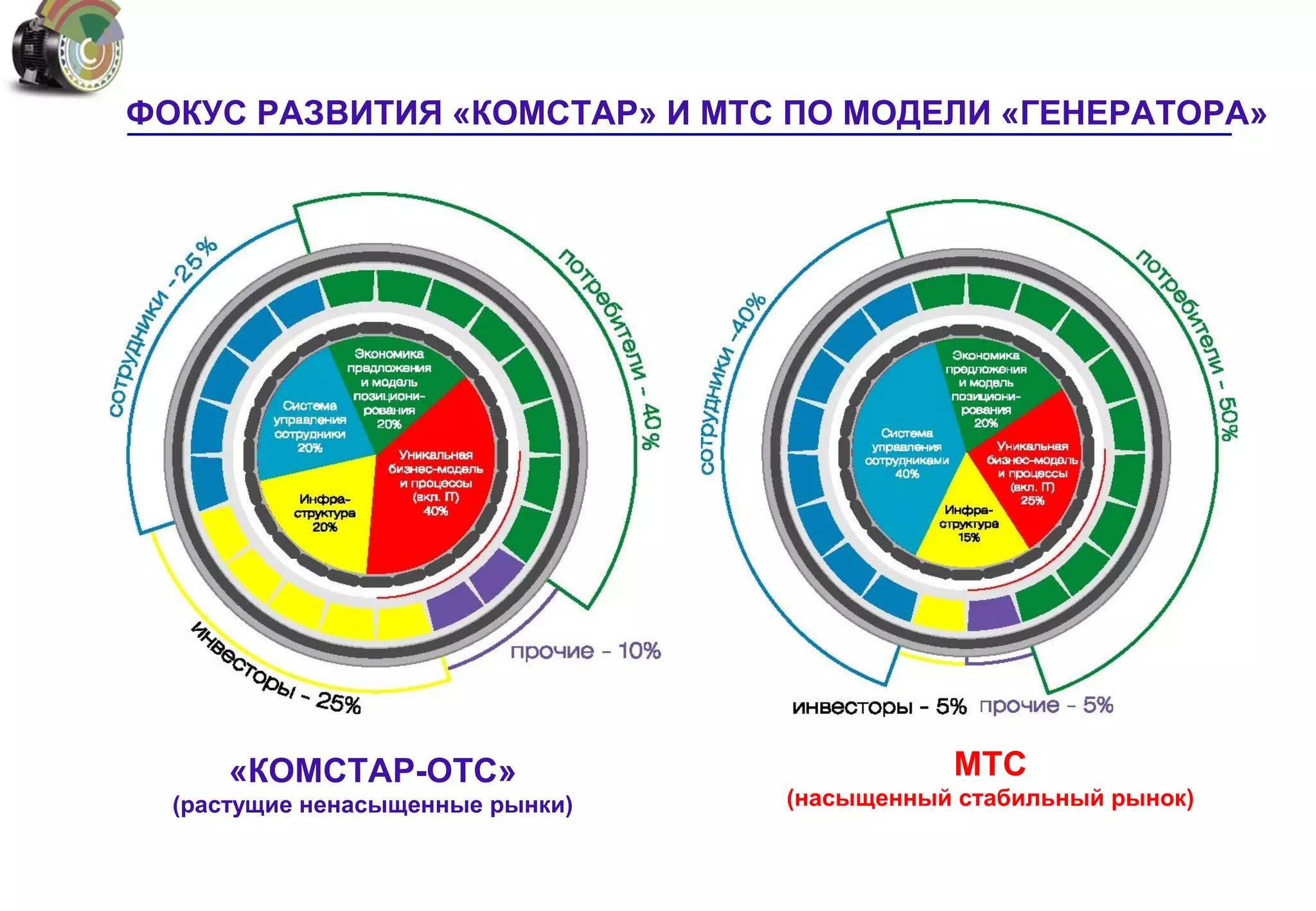 ФОКУС РАЗВИТИЯ «КОМСТАР» И МТС ПО МОДЕЛИ «ГЕНЕРАТОРА»




      «КОМСТАР-ОТС»                          МТС
  (растущие ненасыщенные рынки)   (насыщенный стабильный рынок)
 