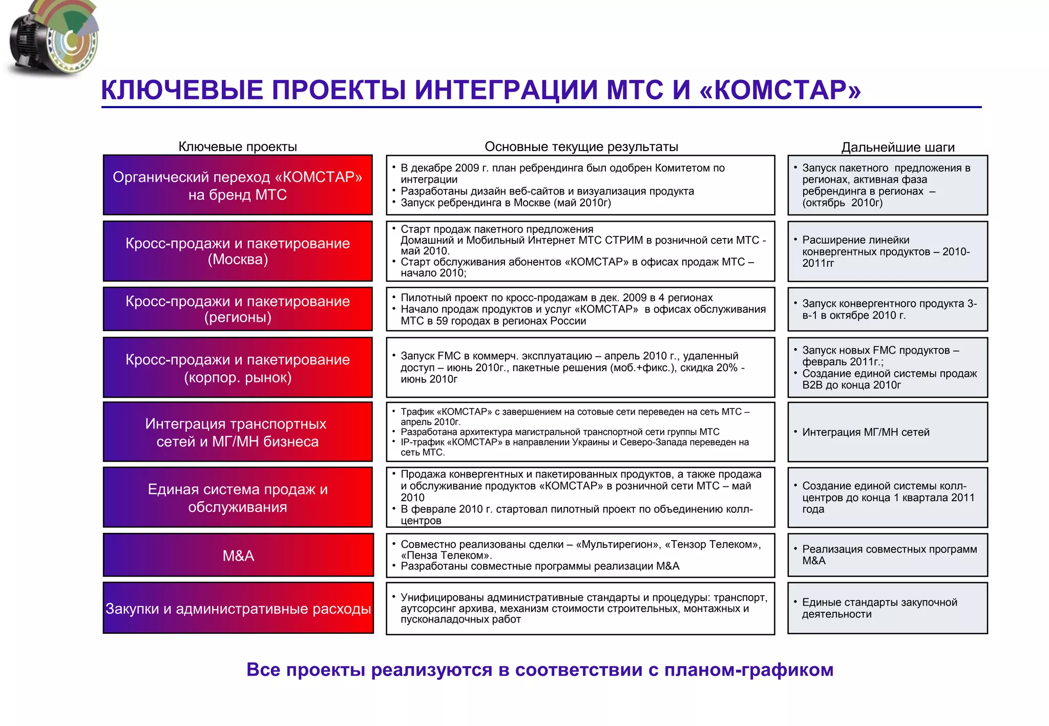КЛЮЧЕВЫЕ ПРОЕКТЫ ИНТЕГРАЦИИ МТС И «КОМСТАР»
         Ключевые проекты                              Основные текущие результаты                                       Дальнейшие шаги
                                     • В декабре 2009 г. план ребрендинга был одобрен Комитетом по              • Запуск пакетного предложения в
Органический переход «КОМСТАР»         интеграции                                                                 регионах, активная фаза
                                     • Разработаны дизайн веб-сайтов и визуализация продукта                      ребрендинга в регионах –
         на бренд МТС                • Запуск ребрендинга в Москве (май 2010г)                                    (октябрь 2010г)

                                     • Старт продаж пакетного предложения
  Кросс-продажи и пакетирование        Домашний и Мобильный Интернет МТС СТРИМ в розничной сети МТС -           • Расширение линейки
                                       май 2010.                                                                  конвергентных продуктов – 2010-
            (Москва)                 • Старт обслуживания абонентов «КОМСТАР» в офисах продаж МТС –               2011гг
                                       начало 2010;

                                     • Пилотный проект по кросс-продажам в дек. 2009 в 4 регионах
  Кросс-продажи и пакетирование      • Начало продаж продуктов и услуг «КОМСТАР» в офисах обслуживания
                                                                                                                • Запуск конвергентного продукта 3-
            (регионы)                  МТС в 59 городах в регионах России
                                                                                                                  в-1 в октябре 2010 г.


                                                                                                                • Запуск новых FMC продуктов –
                                     • Запуск FMC в коммерч. эксплуатацию – апрель 2010 г., удаленный
  Кросс-продажи и пакетирование        доступ – июнь 2010г., пакетные решения (моб.+фикс.), скидка 20% -
                                                                                                                  февраль 2011г.;
                                                                                                                • Создание единой системы продаж
          (корпор. рынок)              июнь 2010г
                                                                                                                  B2B до конца 2010г

                                     • Трафик «КОМСТАР» с завершением на сотовые сети переведен на сеть МТС –
     Интеграция транспортных           апрель 2010г.
                                     • Разработана архитектура магистральной транспортной сети группы МТС       • Интеграция МГ/МН сетей
      сетей и МГ/МН бизнеса          • IP-трафик «КОМСТАР» в направлении Украины и Северо-Запада переведен на
                                       сеть МТС.

                                     • Продажа конвергентных и пакетированных продуктов, а также продажа
     Единая система продаж и           и обслуживание продуктов «КОМСТАР» в розничной сети МТС – май            • Создание единой системы колл-
                                       2010                                                                       центров до конца 1 квартала 2011
          обслуживания               • В феврале 2010 г. стартовал пилотный проект по объединению колл-           года
                                       центров

                                     • Совместно реализованы сделки – «Мультирегион», «Тензор Телеком»,         • Реализация совместных программ
              M&A                      «Пенза Телеком».
                                                                                                                  М&A
                                     • Разработаны совместные программы реализации M&A

                                     • Унифицированы административные стандарты и процедуры: транспорт,         • Единые стандарты закупочной
Закупки и административные расходы     аутсорсинг архива, механизм стоимости строительных, монтажных и
                                                                                                                  деятельности
                                       пусконаладочных работ



                  Все проекты реализуются в соответствии с планом-графиком
 