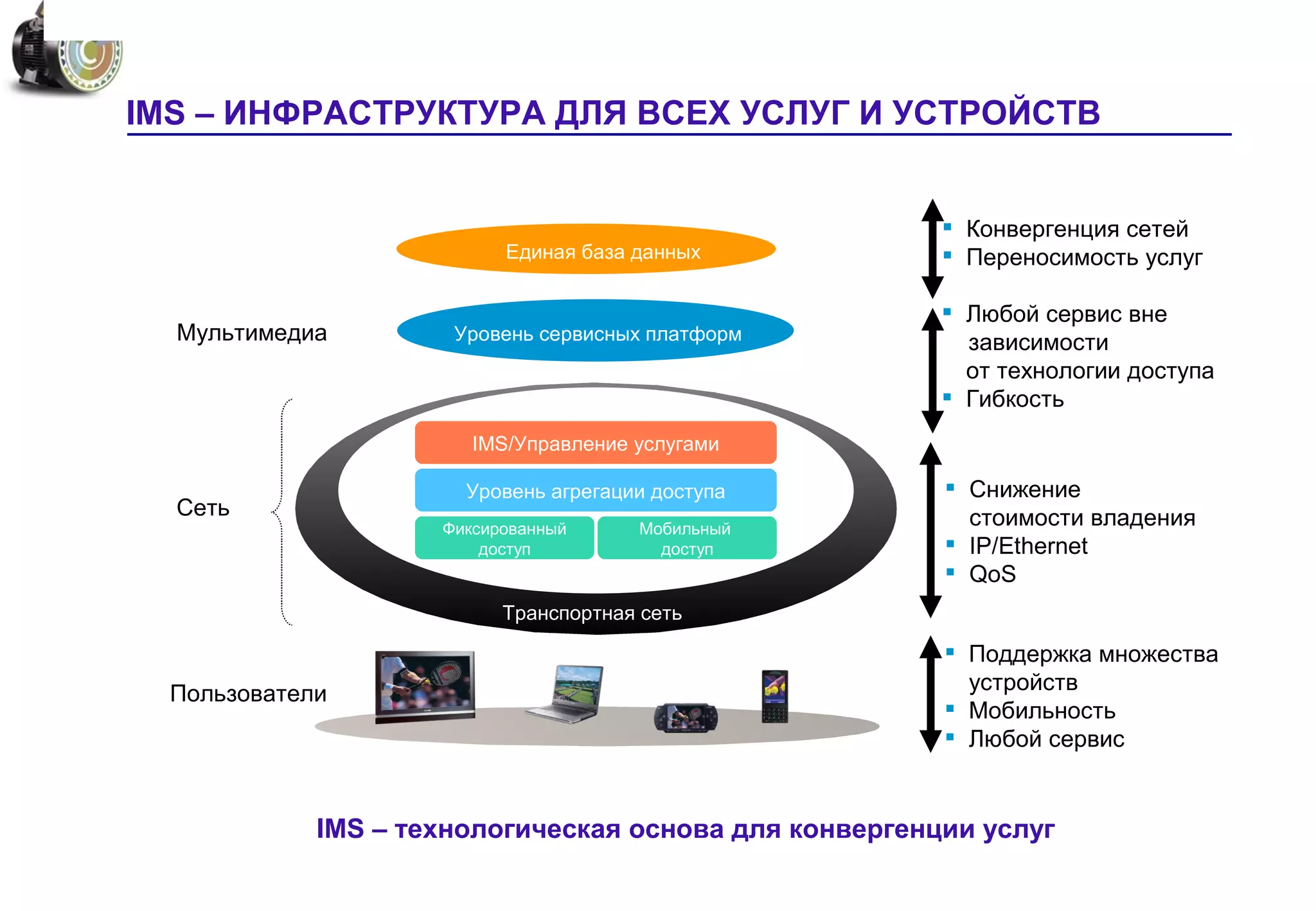 Общая схема IMS

IMS – ИНФРАСТРУКТУРА ДЛЯ ВСЕХ УСЛУГ И УСТРОЙСТВ


                                                         Конвергенция сетей
                           Единая база данных            Переносимость услуг

                                                         Любой сервис вне
  Мультимедиа         Уровень сервисных платформ          зависимости
                                                          от технологии доступа
                                                         Гибкость
                        IMS/Управление услугами

                       Уровень агрегации доступа         Снижение
  Сеть                                                    стоимости владения
                     Фиксированный     Мобильный
                         доступ          доступ          IP/Ethernet
                                                         QoS
                           Транспортная сеть

                                                         Поддержка множества
  Пользователи                                            устройств
                                                         Мобильность
                                                         Любой сервис


             IMS – технологическая основа для конвергенции услуг
 