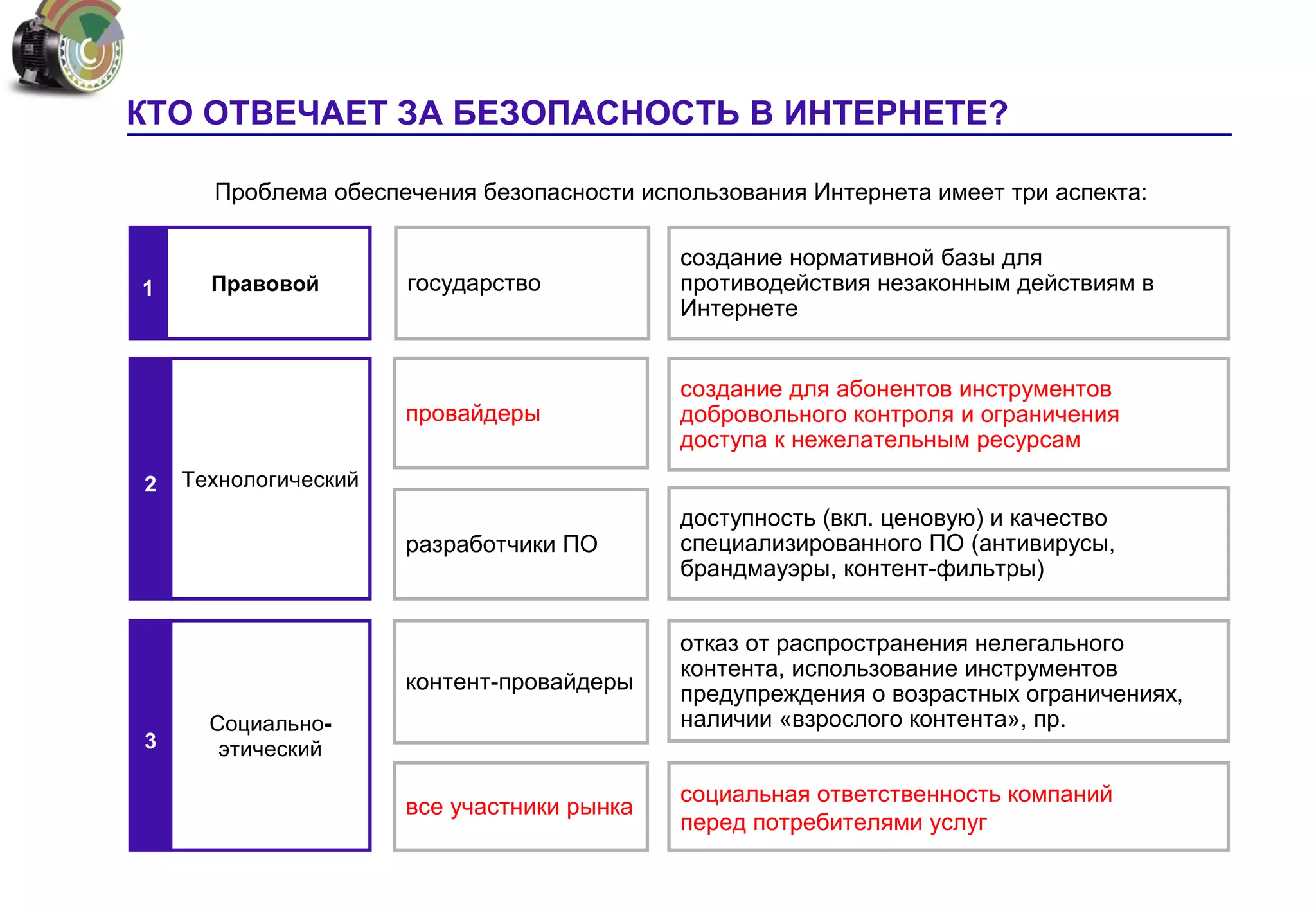КТО ОТВЕЧАЕТ ЗА БЕЗОПАСНОСТЬ В ИНТЕРНЕТЕ?

      Проблема обеспечения безопасности использования Интернета имеет три аспекта:

                                            создание нормативной базы для
1     Правовой        государство           противодействия незаконным действиям в
                                            Интернете


                                            создание для абонентов инструментов
                      провайдеры            добровольного контроля и ограничения
                                            доступа к нежелательным ресурсам
2   Технологический
                                            доступность (вкл. ценовую) и качество
                      разработчики ПО       специализированного ПО (антивирусы,
                                            брандмауэры, контент-фильтры)


                                            отказ от распространения нелегального
                                            контента, использование инструментов
                      контент-провайдеры    предупреждения о возрастных ограничениях,
      Социально-                            наличии «взрослого контента», пр.
3      этический

                                            социальная ответственность компаний
                      все участники рынка
                                            перед потребителями услуг
 