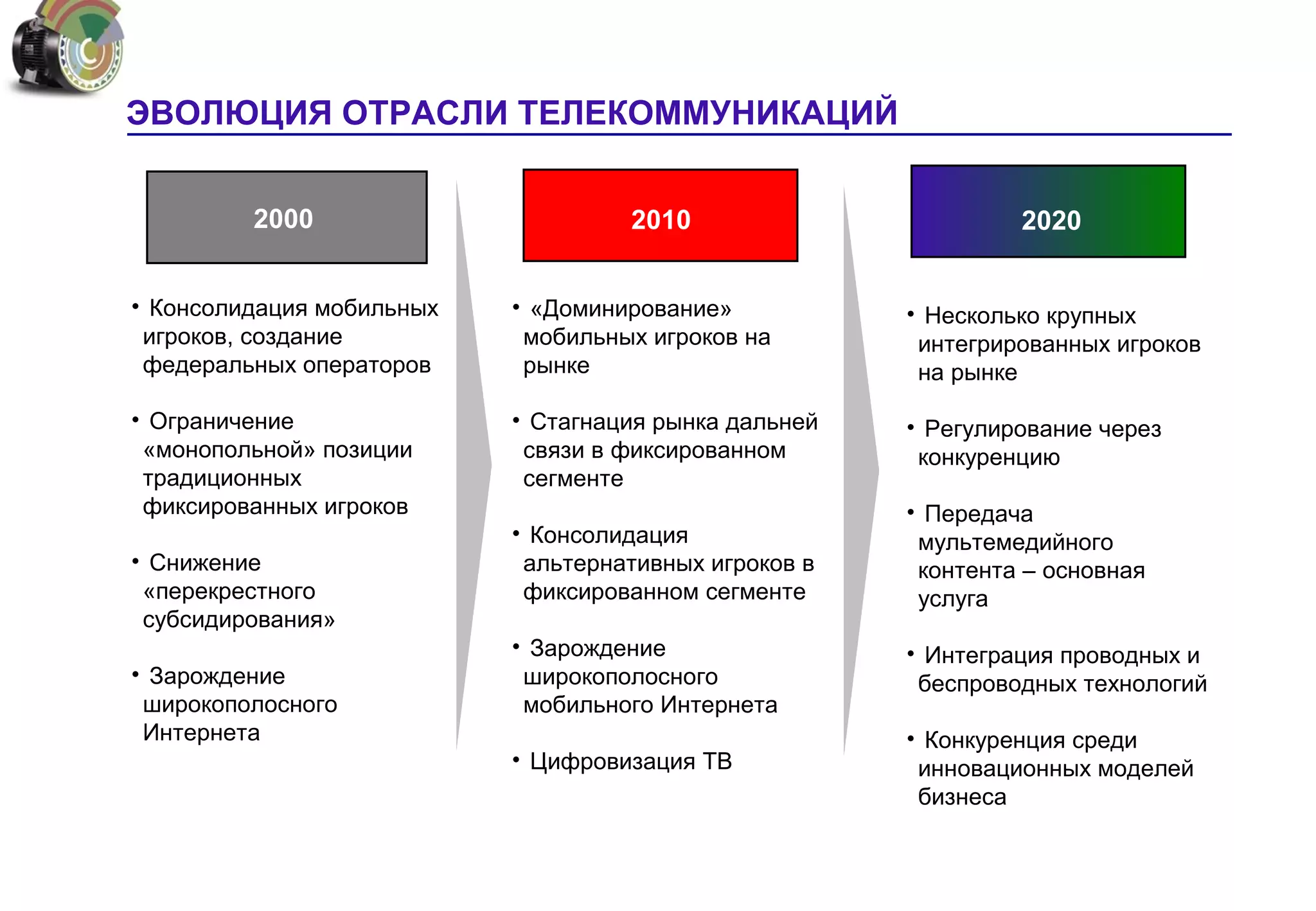 ЭВОЛЮЦИЯ ОТРАСЛИ ТЕЛЕКОММУНИКАЦИЙ


         2000                       2010                        2020


• Консолидация мобильных   • «Доминирование»           • Несколько крупных
 игроков, создание          мобильных игроков на        интегрированных игроков
 федеральных операторов     рынке                       на рынке

• Ограничение              • Стагнация рынка дальней   • Регулирование через
 «монопольной» позиции      связи в фиксированном       конкуренцию
 традиционных               сегменте
 фиксированных игроков                                 • Передача
                           • Консолидация               мультемедийного
• Снижение                  альтернативных игроков в    контента – основная
 «перекрестного             фиксированном сегменте      услуга
 субсидирования»
                           • Зарождение                • Интеграция проводных и
• Зарождение                широкополосного             беспроводных технологий
 широкополосного            мобильного Интернета
 Интернета                                             • Конкуренция среди
                           • Цифровизация ТВ            инновационных моделей
                                                        бизнеса
 
