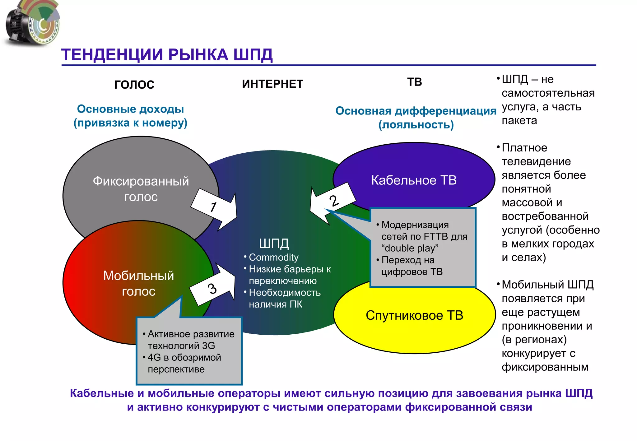ТЕНДЕНЦИИ РЫНКА ШПД
                                  ИНТЕРНЕТ                         ТВ         • ШПД – не
       ГОЛОС
                                                                                самостоятельная
  Основные доходы                                      Основная дифференциация услуга, а часть
 (привязка к номеру)                                         (лояльность)       пакета

                                                                                   • Платное
                                                                                     телевидение
                                                                                     является более
    Фиксированный                                           Кабельное ТВ
                                                                                     понятной
        голос                                          2                             массовой и
                         1
                                                                                     востребованной
                                                             • Модернизация
                                                                                     услугой (особенно
                                                               сетей по FTTB для
                                     ШПД                       “double play”         в мелких городах
                                  • Commodity                • Переход на            и селах)
                                  • Низкие барьеры к           цифровое ТВ
     Мобильный                      переключению                                   • Мобильный ШПД
       голос              3       • Необходимость
                                                                                     появляется при
                                    наличия ПК
                                                           Спутниковое ТВ            еще растущем
                                                                                     проникновении и
            • Активное развитие
                                                                                     (в регионах)
              технологий 3G
            • 4G в обозримой                                                         конкурирует с
              перспективе                                                            фиксированным

Кабельные и мобильные операторы имеют сильную позицию для завоевания рынка ШПД
        и активно конкурируют с чистыми операторами фиксированной связи
 