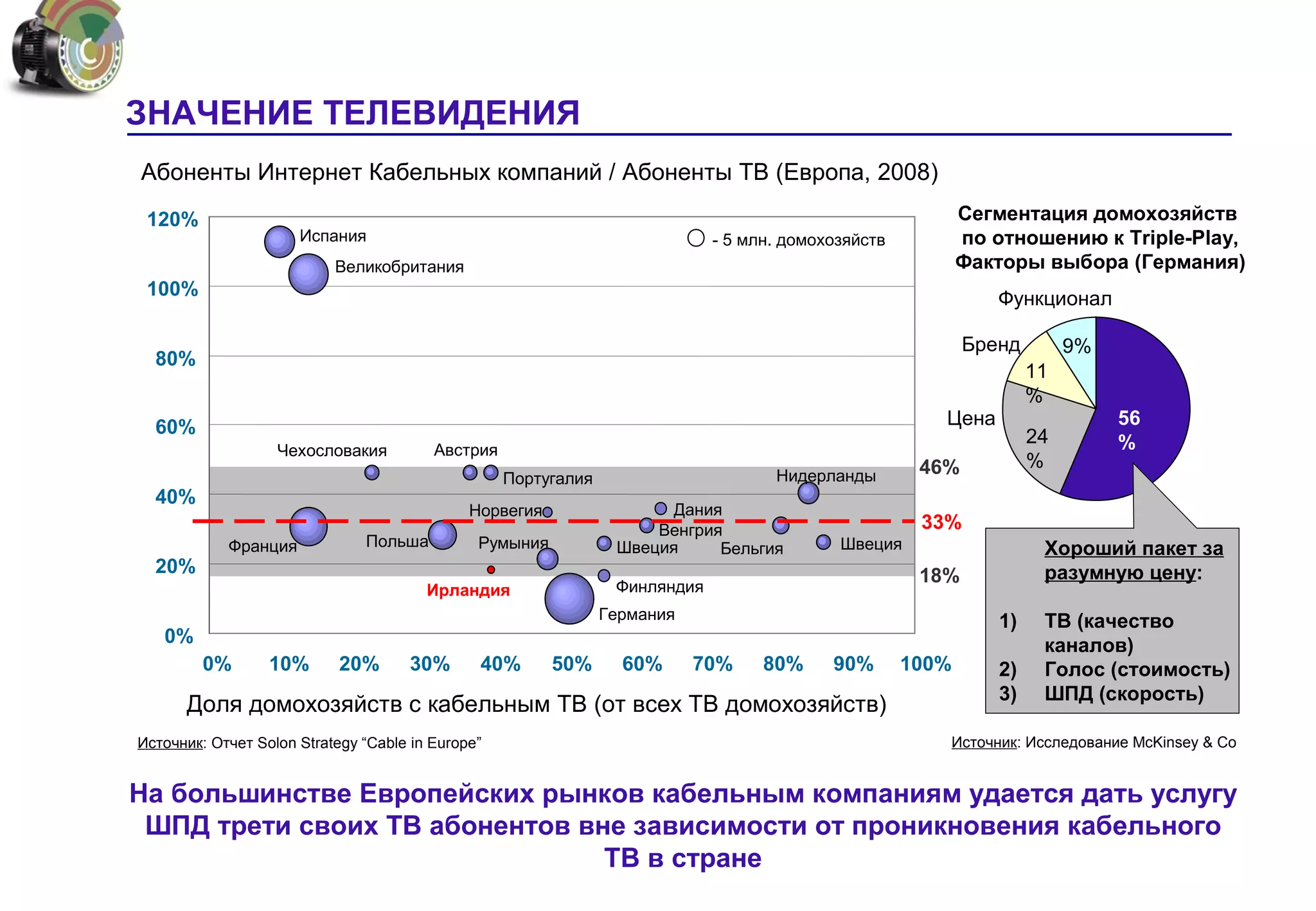 ЗНАЧЕНИЕ ТЕЛЕВИДЕНИЯ
Абоненты Интернет Кабельных компаний / Абоненты ТВ (Европа, 2008)
 120%                                                                                                       Сегментация домохозяйств
                      Испания                                                - 5 млн. домохозяйств          по отношению к Triple-Play,
                           Великобритания                                                                   Факторы выбора (Германия)
 100%                                                                                                           Функционал

                                                                                                            Бренд         9%
  80%
                                                                                                                     11
                                                                                                                     %
  60%                                                                                                   Цена                   56
                                                                                                                     24        %
                   Чехословакия          Австрия
                                                                                                      46%            %
                                                   Португалия                       Нидерланды
  40%
                                              Норвегия                 Дания
                                                                     Венгрия                          33%
            Франция            Польша          Румыния           Швеция     Бельгия         Швеция                    Хороший пакет за
  20%                                                                                                 18%             разумную цену:
                                        Ирландия                 Финляндия
                                                                Германия                                        1)    ТВ (качество
   0%                                                                                                                 каналов)
         0%       10%       20%      30%       40%       50%      60%      70%     80%     90%       100%       2)    Голос (стоимость)
                                                                                                                3)    ШПД (скорость)
      Доля домохозяйств с кабельным ТВ (от всех ТВ домохозяйств)
Источник: Отчет Solon Strategy “Cable in Europe”                                                        Источник: Исследование McKinsey & Co


На большинстве Европейских рынков кабельным компаниям удается дать услугу
 ШПД трети своих ТВ абонентов вне зависимости от проникновения кабельного
                                ТВ в стране
 
