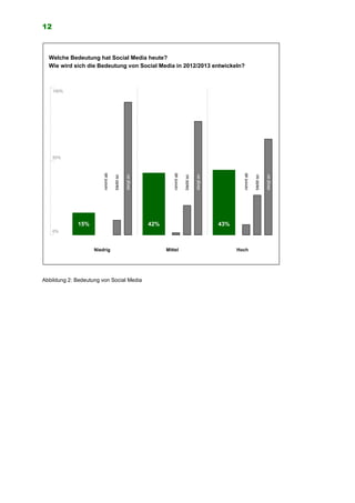 12
Abbildung 2: Bedeutung von Social Media
Welche Bedeutung hat Social Media heute?
Wie wird sich die Bedeutung von Social Media in 2012/2013 entwickeln?
Niedrig
82%
65%
0%
100%
50%
Mittel Hoch
43%42%15%
steigtan
bleibtso
steigtan
nimmtab
nimmtab
steigtan
bleibtso
nimmtab
bleibtso
 