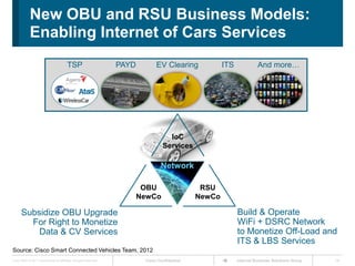 New OBU and RSU Business Models:
             Enabling Internet of Cars Services
                                           TSP                        PAYD         EV Clearing             ITS             And more…




                                                                                        IoC
                                                                                      Services

                                                                                     Network

                                                                              OBU                   RSU
                                                                             NewCo                 NewCo

      Subsidize OBU Upgrade                                                                                      Build & Operate
        For Right to Monetize                                                                                    WiFi + DSRC Network
          Data & CV Services                                                                                     to Monetize Off-Load and
                                                                                                                 ITS & LBS Services
Source: Cisco Smart Connected Vehicles Team, 2012
Cisco IBSG © 2011 Cisco and/or its affiliates. All rights reserved.           Cisco Confidential                 Internet Business Solutions Group   14
 