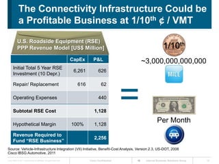 The Connectivity Infrastructure Could be
             a Profitable Business at 1/10th ¢ / VMT

            U.S. Roadside Equipment (RSE)
            PPP Revenue Model [US$ Million]                                                                            1/10th
                                                                      CapEx       P&L                   ~3,000,000,000,000
      Initial Total 5 Year RSE
                                                                       6,261          626
      Investment (10 Depr.)




                                                                                                    =
      Repair/ Replacement                                               616             62

      Operating Expenses                                                              440

      Subtotal RSE Cost                                                           1,128

      Hypothetical Margin                                             100%        1,128
                                                                                                                  Per Month
      Revenue Required to
                                                                                  2,256
      Fund “RSE Business”
Source: Vehicle-Infrastructure Integration (VII) Initiative, Benefit-Cost Analysis, Version 2.3, US-DOT, 2008
Cisco IBSG Automotive, 2011
Cisco IBSG © 2011 Cisco and/or its affiliates. All rights reserved.            Cisco Confidential        Internet Business Solutions Group   18
 