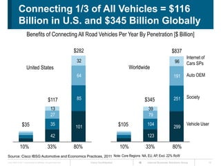 Connecting 1/3 of All Vehicles = $116
             Billion in U.S. and $345 Billion Globally
                       Benefits of Connecting All Road Vehicles Per Year By Penetration [$ Billion]

                                                                      $282                                                         $837
                                                                                                                                               Internet of
                                                                       32                                                             96       Cars SPs
                       United States                                                                     Worldwide
                                                                       64                                                            191       Auto OEM



                                                                       85                                                            251       Society
                                                  $117                                                         $345
                                                      13                                                         39
                                                      27                                                         79

                 $35                                  35                                          $105          104                            Vehicle User
                                                                      101                                                            299
                                                      42                                                        123

               10%
                10%                               33%
                                                  33%                 80%
                                                                      80%                         10%
                                                                                                  10%           33%
                                                                                                                33%                 80%
                                                                                                                                    80%
Source: Cisco IBSG Automotive and Economics Practices, 2011 Note: Core Regions NA, EU, AP, Excl. 22% RoW
Cisco IBSG © 2011 Cisco and/or its affiliates. All rights reserved.          Cisco Confidential                 Internet Business Solutions Group            19
 