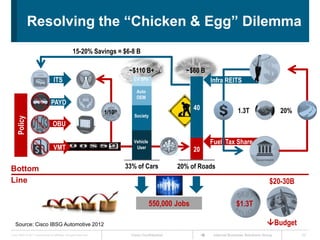 Resolving the “Chicken & Egg” Dilemma
                                                     15-20% Savings = $6-8 B

                                                                                ~$110 B+                ~$60 B
                                   RSE
                                   ITS                                            CV SPs                         Infra REITS
                                                                                    Auto
                                                                                    OEM
                                  PAYD
                                                                                                           40                  1.3T                   20%
                                                                      1/10th
                                                                                  Society
    Policy




                                    OBU

                                                                                  Vehicle                        Fuel Tax Share
                                    VMT                                            User
                                                                                                           20

Bottom                                                                         33% of Cars            20% of Roads
Line                                                                                                                                             $20-30B

                                                                                            550,000 Jobs                      $1.3T

   Source: Cisco IBSG Automotive 2012                                                                                                           Budget
Cisco IBSG © 2011 Cisco and/or its affiliates. All rights reserved.              Cisco Confidential               Internet Business Solutions Group         20
 