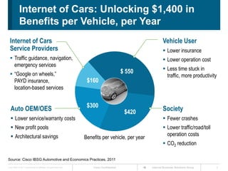 Internet of Cars: Unlocking $1,400 in
             Benefits per Vehicle, per Year
  Internet of Cars                                                                                             Vehicle User
  Service Providers                                                                                             Lower insurance
   Traffic guidance, navigation,                                                                               Lower operation cost
    emergency services
                                                                                                                Less time stuck in
   “Google on wheels,”                                                                        $ 550
                                                                                                                 traffic, more productivity
    PAYD insurance,                                                    $160
    location-based services


                                                                       $300
   Auto OEM/OES                                                                                 $420           Society
    Lower service/warranty costs                                                                               Fewer crashes
    New profit pools                                                                                           Lower traffic/road/toll
    Architectural savings                                                                                       operation costs
                                                                      Benefits per vehicle, per year
                                                                                                                CO2 reduction

Source: Cisco IBSG Automotive and Economics Practices, 2011
Cisco IBSG © 2011 Cisco and/or its affiliates. All rights reserved.       Cisco Confidential           Internet Business Solutions Group   2
 