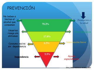 70.2% 17.8% 6.5% 5.5% Promoción a la salud Psico educación Intervención breve Ayuda especializada No beben o limitan el alcohol que consumen Usuarios riesgo sin síntomas Consumo nocivo sin  dependencia Dependencia ENA, 2008; MEDINA MORA, 2009 PREVENCIÓN 