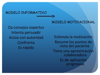 MODELO INFORMATIVO Da consejos expertos Intenta persuadir Actúa con autoridad Confronta Es rápido MODELO MOTIVACIONAL Estimula la motivación Resume los puntos de vista del paciente  Tiene una aproximación colaboradora Es de aplicación progresiva 