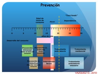 Prevención VAZQUEZ O., 2010 Abuso Dependencia Edad de inicio de consumo 5 10 15 20 25 0 30 Años de vida Desarrollo del consumo Prevención Universal Evitar el inicio de consumo Prevención U. Selectiva Retardar inicio de consumo Prevención U. Indicada Evitar transición Intervención Breve Tratamiento ambulatorio Tratamiento ambulatorio intensivo Tratamiento residencial “ Tocó fondo” 