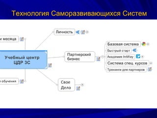 Технология Саморазвивающихся Систем 