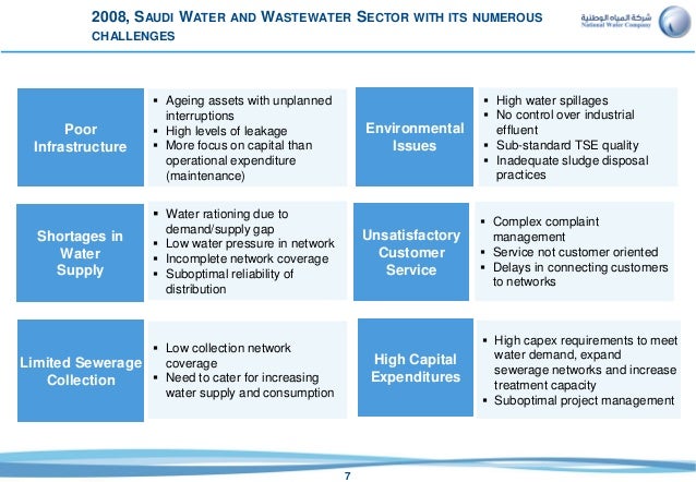 Saudi National Water Company Vision Projects