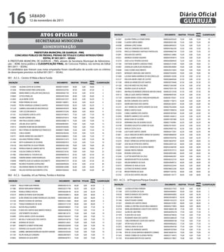 16                      sÁbAdo
                        12 de novembro de 2011
                                                                                                                                                                                                        Diário Oficial
                                                                                                                                                                                                         GUARUJÁ

                                       Atos oficiAis                                                                     iNsCRiÇÃo                       NoMe                          doCUMeNTo       obJeTiVA TiTULos
                                                                                                                                                                                                                          NoTA
                                                                                                                                                                                                                          fiNAL
                                                                                                                                                                                                                                CLAssifiCAÇÃo

                                                                                                                           012947    JULIANA PERRELLA COSMO VIEIRA                    0000026429242X    72,50     0,00    72,50      19
                                 secretarias municipais                                                                    012008    CLAUDIO GIREHZ ABREU                             00000283261560    72,50     0,00    72,50      20
                                                                                                                           010308    ADRIANA LOPEZ VIANA                              00000438959553    72,50     0,00    72,50      21
                                          administração                                                                    012764    VINICIUS CARNEIRO DOS SANTOS                     00000437662330    72,50     0,00    72,50      22
                                                                                                                           010793    PRISCILA FERNANDA SANTIAGO FANTAGUSSI            00000469665749    72,50     0,00    72,50      23
                        PRefeiTURA MUNiCiPAL de GUARUJA - PMG
      CoNCURso PÚbLiCo de PRoVAs, PRoVAs de TiTULo e CURso iNTRodUTÓRio                                                    012041    ADILSON DOS SANTOS                               00000432124883    72,50     0,00    72,50      24
                                ediTAL Nº 001/2011 – sesAU                                                                 010331    ANDREZA SILVEIRA SIQUEIRA                        00000437659914    72,50     0,00    72,50      25
A PREFEITURA MUNICIPAL DE GUARUJÁ – PMG, através da Secretaria Municipal de Administra-                                    012374    JOAO LUCAS TEIXEIRA GOUVEIA                      0000045006945X    72,50     0,00    72,50      26
ção – ADM, torna público a CLAssifiCAÇÃo fiNAL, do Concurso Público, nos termos do Edital                                  011395    CRISTIANE ALBERTO CARDOSO ITANO                  00000023137649    70,00     0,00    70,00      27
001/2011 – SESAU.                                                                                                          010487    JOSENILDA GONCALVES RODRIGUES                    0000039054890X    70,00     0,00    70,00      28
Os candidatos que tiveram suas notas empatadas foram classificados de acordo com os critérios                              010648    GISELE GOMES NASCIMENTO                          00000292310043    70,00     0,00    70,00      29
de desempate previstos no Edital 001/2011 – SESAU.                                                                         010975    MONIQUE CAROLINA LIMA SANTOS                     00000472934405    70,00     0,00    70,00      30
                                                                                                                           011600    LUCIANA MARIA MARINHO DE VASCONCELLOS            00000005120200    67,50     0,00    67,50      31
001 - A.C.S. - Centro: Vl Maia e Barra Funda                                                                               012127    ENILSON ANDRE LEMES DE CASTRO                    00000206849266    67,50     0,00    67,50      32
                                                                                                NoTA                       011338    ERENILDA APARECIDA DOS SANTOS                    00000303759446    67,50     0,00    67,50      33
iNsCRiÇÃo                       NoMe                      doCUMeNTo         obJeTiVA TiTULos             CLAssifiCAÇÃo
                                                                                                fiNAL
                                                                                                                           011320    HELIO RICARDO DA CRUZ BRAZ                       0000027236339X    67,50     0,00    67,50      34
  012846    JULIANA COSTA DE OLIVEIRA                    00000015538391      95,00     0,00     95,00          1
                                                                                                                           011488    ANDREIA SILVA DE ALENCAR                         00000270341729    67,50     0,00    67,50      35
  011828    TATIANA NUNES PIRES GONCALVES                00000343522792      87,50     0,00     87,50          2
                                                                                                                           010813    ANA PAULA DE ANDRADE CONCEICAO LIRA DAS CHAGAS   00000320123558    67,50     0,00    67,50      36
  010089    MARIA REBECCA DELLAPE VASCONCELOS            00000385061730      87,50     0,00     87,50          3
                                                                                                                           010113    CIBELLE LUIZA SANTOS FERREIRA                    00000048597505    67,50     0,00    67,50      37
  010004    LETICIA PENELLAS                             00000244019344      85,00     0,00     85,00          4
                                                                                                                           011729    IANDRA MARIA CICERA CAROLINA RODRIGUES           00000381743421    67,50     0,00    67,50      38
  012843    JULIA MEIRE COSTA                            00000102472257      82,50     0,00     82,50          5
                                                                                                                           012685    MILTON CARNEIRO DOS SANTOS                       00000011736915    65,00     0,00    65,00      39
  011080    EDNA PEREIRA DA SILVA                        00000011680951      82,50     0,00     82,50          6
                                                                                                                           012615    ANDRE MACHADO DOS SANTOS                         00000262160547    65,00     0,00    65,00      40
  010205    PEDRO HENRIQUE LOURENCO SANTOS               00000045742028      82,50     0,00     82,50          7
                                                                                                                           012161    JACY APARECIDA SANTOS NONATO DA SILVA            00000270324094    65,00     0,00    65,00      41
  011229    GABRIELA MOLINARI DE VASCONCELOS             00000494787879      80,00     0,00     80,00          8
                                                                                                                           010523    REBECA SANTOS SILVA                              00000377090918    65,00     0,00    65,00      42
  012600    YURI CICCONI BIANCHI                         00000481075240      80,00     0,00     80,00          9
                                                                                                                           012935    CAMILA SAMPAIO DOS SANTOS                        00000491007644    65,00     0,00    65,00      43
  011541    ALESSANDRO GARCIA JUSTO                      00000339749672      77,50     0,00     77,50         10
                                                                                                                           012950    ROBERTO AMERICO DOS SANTOS                       00000013360612    62,50     0,00    62,50      44
  010889    HILDER GUERRA LIMA                           00000032916414      75,00     0,00     75,00         11
                                                                                                                           012770    MARIA EDNA DE OLIVEIRA                           00000015957890    62,50     0,00    62,50      45
  011569    ANA PAULA BUENO CORREA                       00000250080114      75,00     0,00     75,00         12
                                                                                                                           010129    ADRIANNA DIAS DA SILVEIRA SOUZA                  00000217459961    62,50     0,00    62,50      46
  010616    JOELMA JESUS SANTOS                          00000469859581      75,00     0,00     75,00         13
                                                                                                                           012199    EDUARDO AUGUSTUS GOMES DA SILVA                  00000276156341    62,50     0,00    62,50      47
  010514    EVANDRO RUBIN MILANI MEDEIROS                0000029530926X      75,00     0,00     75,00         14
                                                                                                                           011223    MARCIA COSTA ZUCHI                               00000295007163    62,50     0,00    62,50      48
  012073    NELY FATIMA DE AMORIM RUIZ FRANCISCO         00000007178690      72,50     0,00     72,50         15
                                                                                                                           011928    LUIZ FLAVIO SANTOS JUNIOR                        00000424172021    62,50     0,00    62,50      49
  010702    CARLA SOARES                                 00000356782426      72,50     0,00     72,50         16
                                                                                                                           012851    LAILA CAROLINE DE BRITO GIRENZ DE QUEIROZ        00000348968395    62,50     0,00    62,50      50
  010751    ANDRE APARECIDO GIACOMETTI                   00000250080023      72,50     0,00     72,50         17
                                                                                                                           012363    KARLLA GOMES SILVEIRA                            00000437659756    62,50     0,00    62,50      51
  012456    GIULIANO PEREIRA CORREA                      00000394121673      72,50     0,00     72,50         18
                                                                                                                           012274    ROSELY APARECIDA ARTERO NASCIMENTO               00000168429767    60,00     0,00    60,00      52
  011440    KEITH GUIMARAES DE OLIVEIRA                  00000300967810      72,50     0,00     72,50         19
                                                                                                                           012067    JOSE VALDO VITOR DOS SANTOS                      00000228391234    60,00     0,00    60,00      53
  010136    SIRLEI MARTINS DA SILVA PEREIRA              00000004021006      70,00     0,00     70,00         20
                                                                                                                           010255    SUELY APARECIDA DE OLIVEIRA RIBEIRO              0000024546878X    60,00     0,00    60,00      54
  011209    PATRICIA PAIM DE CAMPOS NETTO                00000237643017      70,00     0,00     70,00         21
                                                                                                                           010047    DAIANE FREITAS PEREIRA                           00007079727512    60,00     0,00    60,00      55
  011048    SUELEN CORREA DE FREITAS                     00000282318185      70,00     0,00     70,00         22
                                                                                                                           012028    ROGERIO GONCALVES                                00000300953082    60,00     0,00    60,00      56
  011985    SONIA MARIA EL CHOURI ELIAS                  00000098949214      67,50     0,00     67,50         23
                                                                                                                           012246    CLAYTON MONTEIRO DA CRUZ                         00000440062007    60,00     0,00    60,00      57
  010580    SANDRA MARIA CAVINI RODRIGUES                0000014543395X      67,50     0,00     67,50         24
                                                                                                                           012504    ANDERSON MOTTA DE OLIVEIRA                       00000363522724    60,00     0,00    60,00      58
  010696    ROBERTA SILVA DE ALMEIDA GIACOMETTI          00000299497574      67,50     0,00     67,50         25
                                                                                                                           012022    SIRLENE BARBOSA DA SILVA                         00000428489722    60,00     0,00    60,00      59
  010496    RICARDO TEODORO LEOPOLDINO                   00000286499204      67,50     0,00     67,50         26
                                                                                                                           010373    HERNANE DE ARAUJO SILVA                          00000450252450    60,00     0,00    60,00      60
  011826    VALDIVANIA RIBEIRO DE FRANCA ORTIZ           00000000CUIABA      65,00     0,00     65,00         27
                                                                                                                           010426    GUSTAVO DE MORAES XAVIER                         00000386022240    60,00     0,00    60,00      61
  010984    HELLEN CRISTINA NASCIMENTO COTIA             00000437663656      65,00     0,00     65,00         28
                                                                                                                           011129    BRUNA PEREIRA DA SILVA                           00000471345702    60,00     0,00    60,00      62
002 - A.C.S. - Guaiúba, Jd Las Palmas, Tombo e Astúrias                                                                    012742    LETICIA DOS SANTOS AVELINO                       00000481134177    60,00     0,00    60,00      63


iNsCRiÇÃo                       NoMe                        doCUMeNTo        obJeTiVA TiTULos
                                                                                                NoTA
                                                                                                      CLAssifiCAÇÃo      003 - A.C.S. - Jd Progresso/Parque Estuário
                                                                                                fiNAL
                                                                                                                                                                                                                          NoTA
  010874    PAULO TOME GOIS PEREIRA                        00000394210116      85,00    0,00     85,00         1         iNsCRiÇÃo                        NoMe                         doCUMeNTo       obJeTiVA TiTULos         CLAssifiCAÇÃo
                                                                                                                                                                                                                          fiNAL
  011980    BRUNO BERGAMIM FERREIRA                        00000336731796      82,50    0,00     82,50         2           010804    JUCINEIA VITORIA FERREIRA                        00000282317053    85,00     0,00    85,00        1
  010784    ROMULO REBELO ROCHA                            00000360268195      82,50    0,00     82,50         3           011289    JOYCE OLIVIERA DA SILVA                          00000444006941    85,00     0,00    85,00        2
  010310    MARIA DA PENHA SILVA KAGAWA                    00000545088513      80,00    0,00     80,00         4           010226    MARCOS BARGAS DOS SANTOS                         00000009456902    82,50     0,00    82,50        3
  010027    ALINE APARECIDA GOMES RODRIGUES ZACARIAS       00000300061493      80,00    0,00     80,00         5           011302    JOAO LUIS CARVALHO                               0000023032681X    82,50     0,00    82,50        4
  012106    RENATA OLIVEIRA DE SANTANA                     00000432123684      80,00    0,00     80,00         6           011366    ADALTO NUNES SOARES                              00000014322233    82,50     0,00    82,50        5
  011120    THIAGO DOMINGUES DA SILVA                      00000333712729      80,00    0,00     80,00         7           011657    SANDRA DOS SANTOS FARIAS                         00000262167001    80,00     0,00    80,00        6
  012342    NILTON PAULO BARROS                            00000097880541      77,50    0,00     77,50         8           012918    ISABELLA CRISTINA SOUZA MELO AMANCIO             00000442710835    80,00     0,00    80,00        7
                                                                                                                           012720    MARILANE BRANDAO CANUTO DOS SANTOS               00000180605148    77,50     0,00    77,50        8
  012928    FLAVIA DOS SANTOS NASCIMENTO FRANCA            00000444008238      77,50    0,00     77,50         9
                                                                                                                           010527    ALDRE DE LIMA PIRES                              00000282093278    77,50     0,00    77,50        9
  012232    JOSE ROBERTO DA GRACA                          00000188124731      75,00    0,00     75,00        10
                                                                                                                           011970    FLAVIA REIS DA SILVA                             00000320708342    77,50     0,00    77,50       10
  010490    CINTIA SIMOES COSTA SALDANHA                   00000279262437      75,00    0,00     75,00        11
                                                                                                                           011421    ROSEMARY MAIA DOS SANTOS                         00000352686339    77,50     0,00    77,50       11
  010775    MICHELLY GONCALVES DOS SANTOS                  00000544106738      75,00    0,00     75,00        12
                                                                                                                           012525    CIBELE RODRIGUES COSTA DOS SANTOS                00000440064168    77,50     0,00    77,50       12
  011885    ADRIANO DE SOUZA                               00000432124421      75,00    0,00     75,00        13
                                                                                                                           012607    VITOR HUGO DA SILVA                              00000440062652    77,50     0,00    77,50       13
  011897    ROBERTO SCHMIDT PETRECHEM                      0000029230304X      75,00    0,00     75,00        14
                                                                                                                           012072    MICHELE MAIA DA SILVA                            00000429044100    77,50     0,00    77,50       14
  012211    VERONICA DE AGUIAR CASTRO                      00000438951165      75,00    0,00     75,00        15           010454    CAMILA DE ANDRADE SANTOS                         00000491057854    77,50     0,00    77,50       15
  012482    GABRIEL SIMONIAN RODRIGUES VALENTE GHEDINI     00000292303294      75,00    0,00     75,00        16           011746    RITA DE CASSIA MATHEUS BENEDITO CORREIA          00000186487423    75,00     0,00    75,00       16
  011104    FELIPE HIDALGO CORDEIRO                        00000330870075      75,00    0,00     75,00        17           011633    DENISE CORREA DE OLIVEIRA FREITAS                00000231140472    75,00     0,00    75,00       17
  010602    MARIANA DA SILVA BISPO                         00000482467812      75,00    0,00     75,00        18           011703    ROSA MARIA BATISTA DOS SANTOS                    00000232178021    75,00     0,00    75,00       18
 