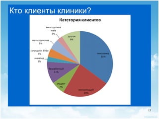 Кто клиенты клиники?




                       15
 
