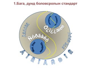 ÁÎËÎÂÑÐÎË1.Бага, дунд боловсролын стандартзагварчлахуйАсуудал шийдвэрлэхуйÕ¿ì¿¿æèëÀãóóëãàÀðãàç¿éÑóðãàëòУрирлан үндэслэхүйМат. Хэлээр харилцахуй