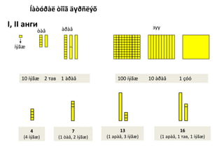 Сэтгэхүйн хөгжилСэрж мэдрэхүй  (Сэтгэхүйн үйлдлийн өмнөх шат):Бодит байдлаас юмсын гадаад, үндсэн шинжийгсэрж мэдэрнэ.Бодит эд юмстай харилцах үйлдэл хийнгээ танин мэднэТоглоом тоглуулах