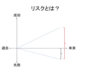 リスクとは？
     成功




過去                 未来



     失敗
 