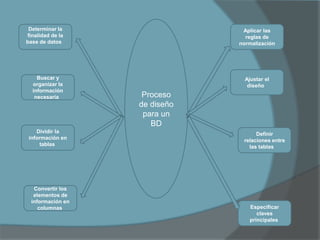 Proceso de diseño para un BDDeterminar la finalidad de la base de datos  Aplicar las reglas de normalizaciónAjustar el diseño  Buscar y organizar la información necesaria  Dividir la información en tablas Definir relaciones entre las tablas    Convertir los elementos de información en columnas Especificar claves principales 
