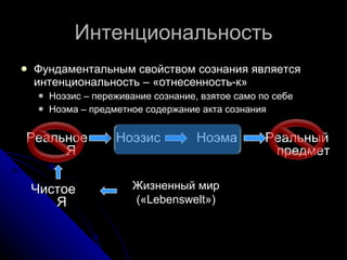 Интенциональность Фундаментальным свойством сознания является интенциональность – «отнесенность-к» Ноэзис – переживание сознание, взятое само по себе Ноэма – предметное содержание акта сознания Реальное  Я Ноэзис Ноэма Реальный предмет Жизненный мир (« Lebenswelt ») Чистое  Я 