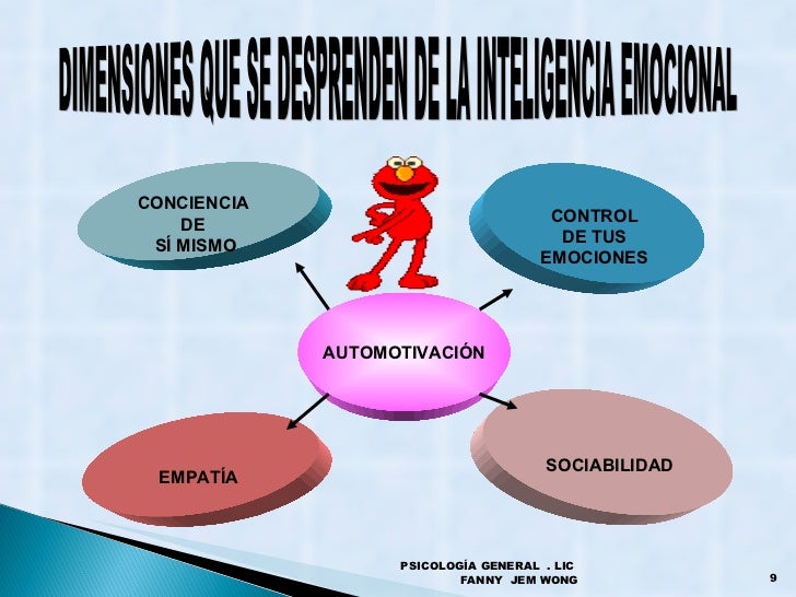Resultado de imagen para DIMENSIONES DE LA INTELIGENCIA EMOCIONAL