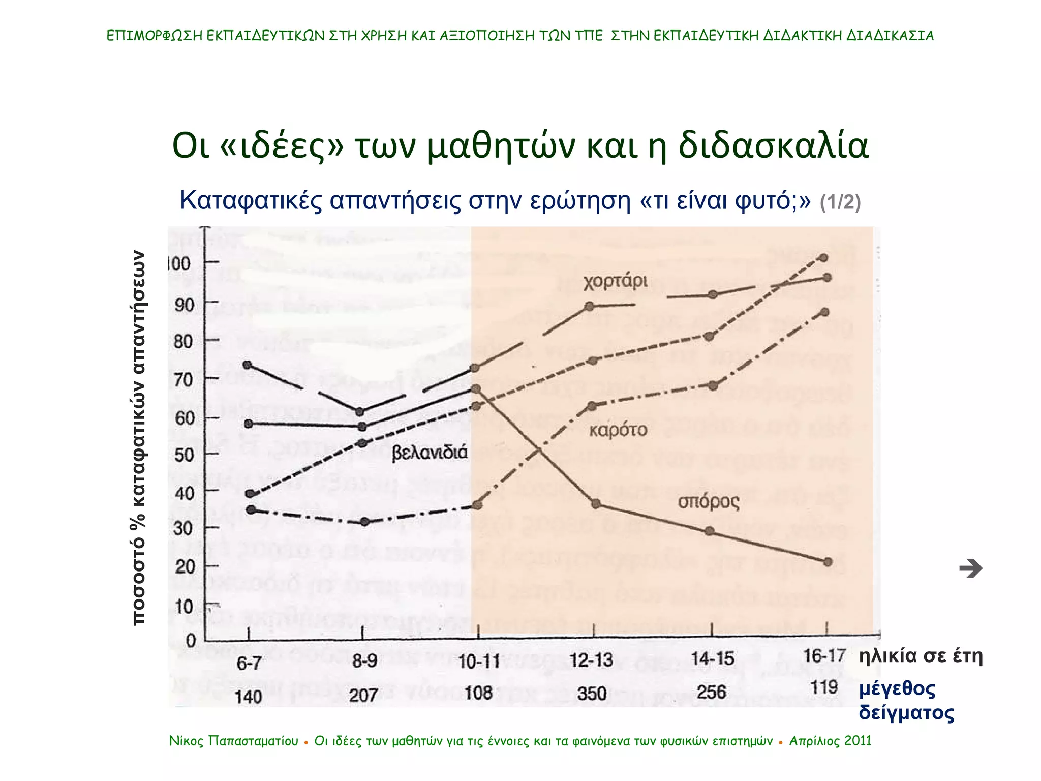 ΕΠΙΜΟΡΦΩΣΗ ΕΚΠΑΙΔΕΥΤΙΚΩΝ ΣΤΗ ΧΡΗΣΗ ΚΑΙ ΑΞΙΟΠΟΙΗΣΗ ΤΩΝ ΤΠΕ  ΣΤΗΝ ΕΚΠΑΙΔΕΥΤΙΚΗ ΔΙΔΑΚΤΙΚΗ ΔΙΑΔΙΚΑΣΙΑ Νίκος Παπασταματίου  ●  Οι ιδέες των μαθητών   για τις έννοιες και τα φαινόμενα των φυσικών επιστημών  ●  Απρίλιος 2011 Οι «ιδέες» των μαθητών και η διδασκαλία Καταφατικές απαντήσεις στην ερώτηση «τι είναι φυτό;»  (1/2)  ηλικία σε έτη μέγεθος δείγματος ποσοστό % καταφατικών απαντήσεων 