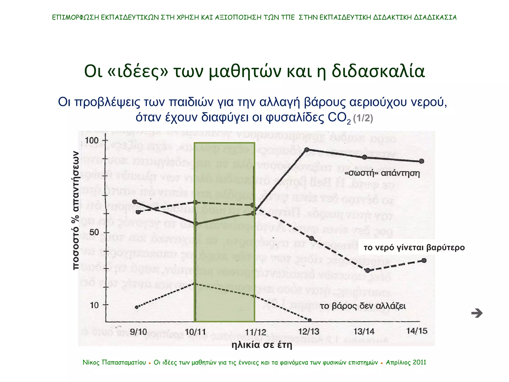 ΕΠΙΜΟΡΦΩΣΗ ΕΚΠΑΙΔΕΥΤΙΚΩΝ ΣΤΗ ΧΡΗΣΗ ΚΑΙ ΑΞΙΟΠΟΙΗΣΗ ΤΩΝ ΤΠΕ  ΣΤΗΝ ΕΚΠΑΙΔΕΥΤΙΚΗ ΔΙΔΑΚΤΙΚΗ ΔΙΑΔΙΚΑΣΙΑ Νίκος Παπασταματίου  ●  Οι ιδέες των μαθητών   για τις έννοιες και τα φαινόμενα των φυσικών επιστημών  ●  Απρίλιος 2011 Οι «ιδέες» των μαθητών και η διδασκαλία Οι προβλέψεις των παιδιών για την αλλαγή βάρους αεριούχου νερού,  όταν έχουν διαφύγει οι φυσαλίδες  CO 2   (1/2)  ηλικία σε έτη ποσοστό % απαντήσεων το νερό γίνεται βαρύτερο 