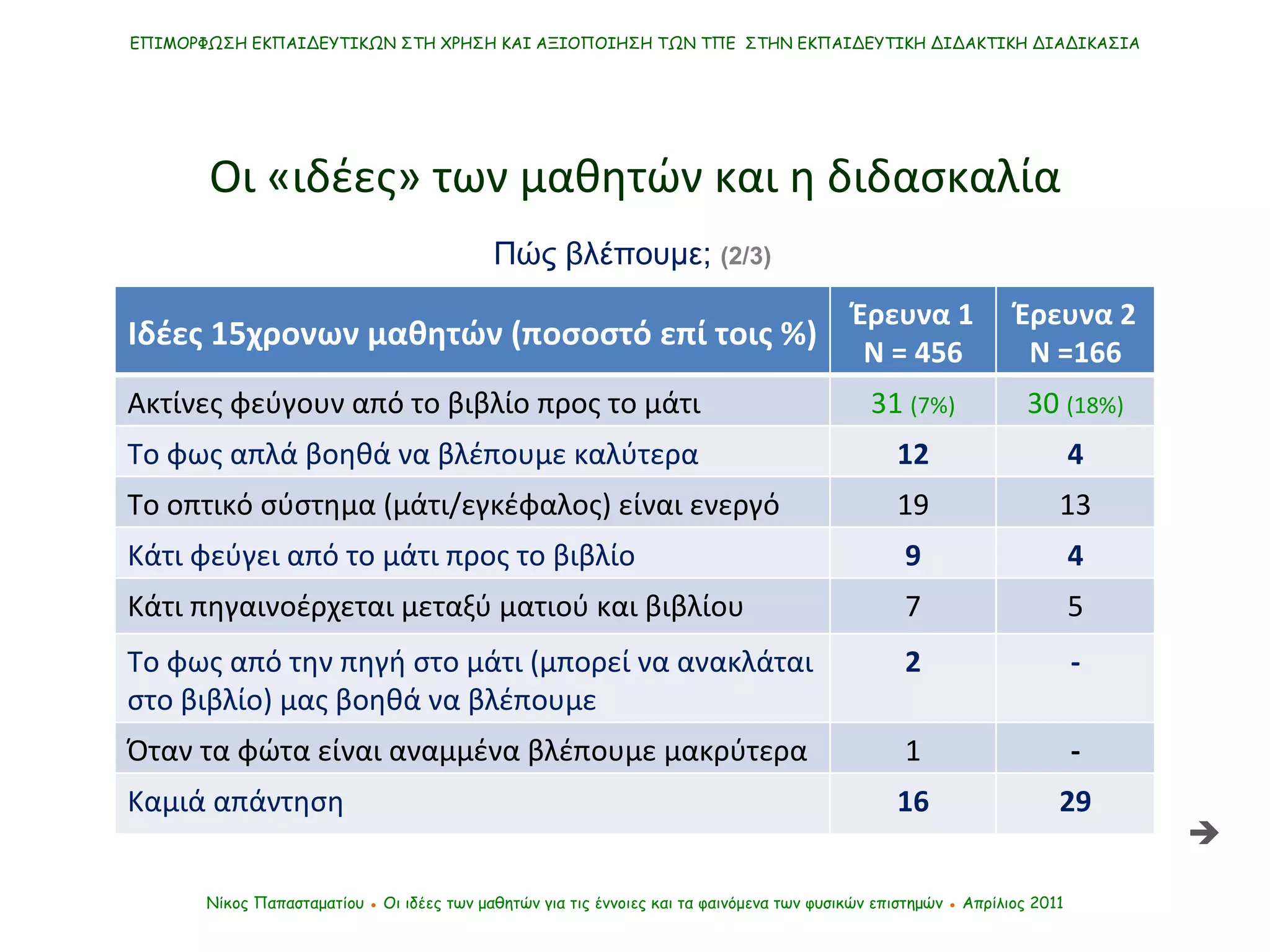 ΕΠΙΜΟΡΦΩΣΗ ΕΚΠΑΙΔΕΥΤΙΚΩΝ ΣΤΗ ΧΡΗΣΗ ΚΑΙ ΑΞΙΟΠΟΙΗΣΗ ΤΩΝ ΤΠΕ  ΣΤΗΝ ΕΚΠΑΙΔΕΥΤΙΚΗ ΔΙΔΑΚΤΙΚΗ ΔΙΑΔΙΚΑΣΙΑ Νίκος Παπασταματίου  ●  Οι ιδέες των μαθητών   για τις έννοιες και τα φαινόμενα των φυσικών επιστημών  ●  Απρίλιος 2011 Οι «ιδέες» των μαθητών και η διδασκαλία  Πώς βλέπουμε;  (2/3)   Ιδέες 15χρονων μαθητών (ποσοστό επί τοις %) Έρευνα 1 Ν = 456 Έρευνα 2 Ν =166 Ακτίνες φεύγουν από το βιβλίο προς το μάτι 31  (7%) 30  (18%) Το φως απλά βοηθά να βλέπουμε καλύτερα 12 4 Το οπτικό σύστημα (μάτι/εγκέφαλος) είναι ενεργό 19 13 Κάτι φεύγει από το μάτι προς το βιβλίο 9 4 Κάτι πηγαινοέρχεται μεταξύ ματιού και βιβλίου 7 5 Το φως από την πηγή στο μάτι (μπορεί να ανακλάται στο βιβλίο) μας βοηθά να βλέπουμε 2 - Όταν τα φώτα είναι αναμμένα βλέπουμε μακρύτερα 1 - Καμιά απάντηση 16 29 