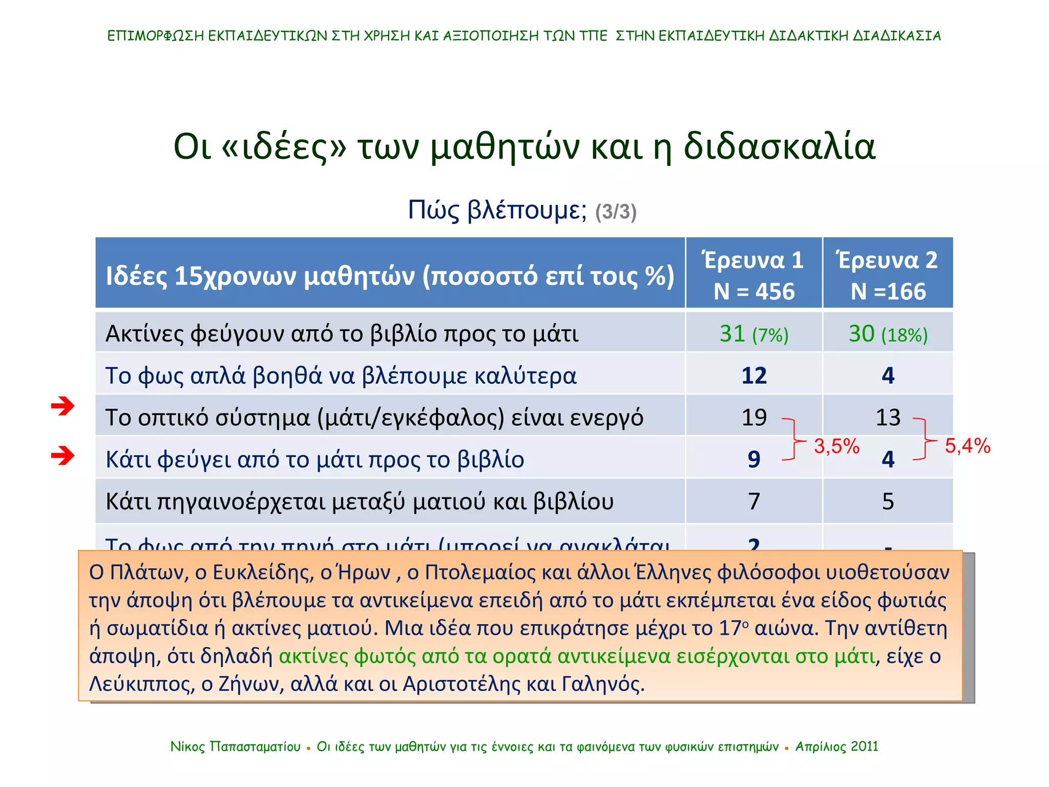 Πώς βλέπουμε;  (3/3)   ΕΠΙΜΟΡΦΩΣΗ ΕΚΠΑΙΔΕΥΤΙΚΩΝ ΣΤΗ ΧΡΗΣΗ ΚΑΙ ΑΞΙΟΠΟΙΗΣΗ ΤΩΝ ΤΠΕ  ΣΤΗΝ ΕΚΠΑΙΔΕΥΤΙΚΗ ΔΙΔΑΚΤΙΚΗ ΔΙΑΔΙΚΑΣΙΑ Νίκος Παπασταματίου  ●  Οι ιδέες των μαθητών   για τις έννοιες και τα φαινόμενα των φυσικών επιστημών  ●  Απρίλιος 2011 Οι «ιδέες» των μαθητών και η διδασκαλία O  Πλάτων, ο Ευκλείδης, ο Ήρων , ο Πτολεμαίος και άλλοι Έλληνες φιλόσοφοι υιοθετούσαν την άποψη ότι βλέπουμε τα αντικείμενα επειδή από το μάτι εκπέμπεται ένα είδος φωτιάς ή σωματίδια ή ακτίνες ματιού. Μια ιδέα που επικράτησε μέχρι το 17 ο  αιώνα. Την αντίθετη άποψη, ότι δηλαδή  ακτίνες φωτός από τα ορατά αντικείμενα εισέρχονται στο μάτι , είχε ο Λεύκιππος, ο Ζήνων, αλλά και οι Αριστοτέλης και Γαληνός.   Ιδέες 15χρονων μαθητών (ποσοστό επί τοις %) Έρευνα 1 Ν = 456 Έρευνα 2 Ν =166 Ακτίνες φεύγουν από το βιβλίο προς το μάτι 31  (7%) 30  (18%) Το φως απλά βοηθά να βλέπουμε καλύτερα 12 4 Το οπτικό σύστημα (μάτι/εγκέφαλος) είναι ενεργό 19 13 Κάτι φεύγει από το μάτι προς το βιβλίο 9 4 Κάτι πηγαινοέρχεται μεταξύ ματιού και βιβλίου 7 5 Το φως από την πηγή στο μάτι (μπορεί να ανακλάται στο βιβλίο) μας βοηθά να βλέπουμε 2 - Όταν τα φώτα είναι αναμμένα βλέπουμε μακρύτερα 1 - Καμιά απάντηση 16 29 5,4% 3,5% 