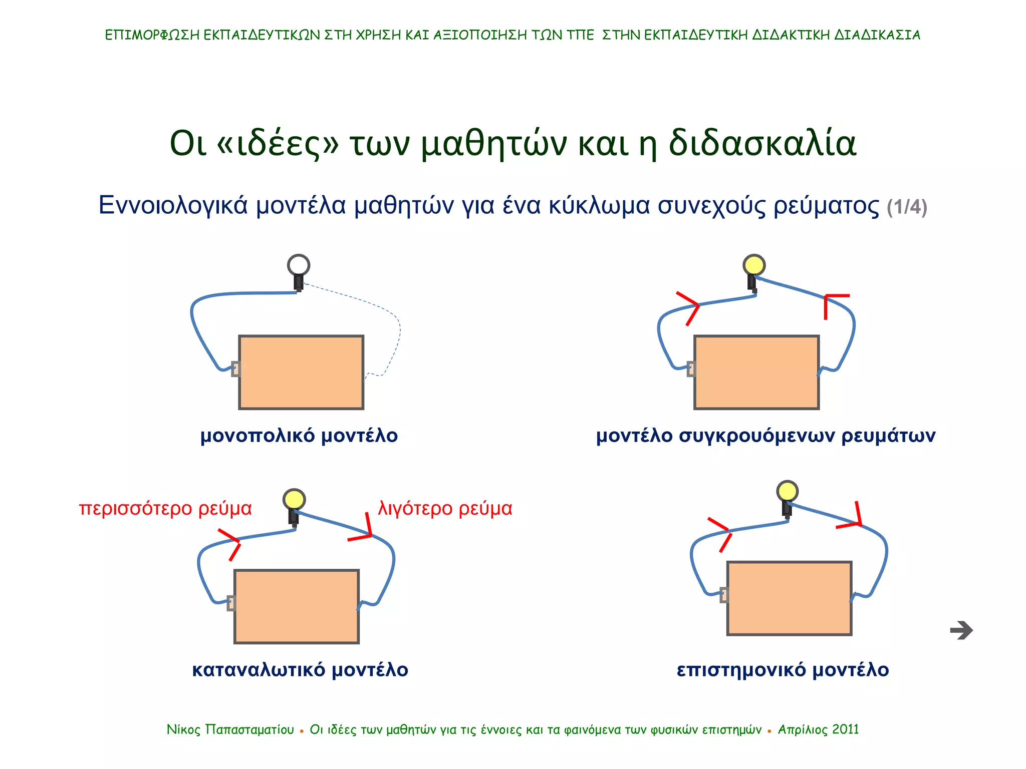 ΕΠΙΜΟΡΦΩΣΗ ΕΚΠΑΙΔΕΥΤΙΚΩΝ ΣΤΗ ΧΡΗΣΗ ΚΑΙ ΑΞΙΟΠΟΙΗΣΗ ΤΩΝ ΤΠΕ  ΣΤΗΝ ΕΚΠΑΙΔΕΥΤΙΚΗ ΔΙΔΑΚΤΙΚΗ ΔΙΑΔΙΚΑΣΙΑ Νίκος Παπασταματίου  ●  Οι ιδέες των μαθητών   για τις έννοιες και τα φαινόμενα των φυσικών επιστημών  ●  Απρίλιος 2011 Οι «ιδέες» των μαθητών και η διδασκαλία Εννοιολογικά μοντέλα μαθητών για ένα κύκλωμα συνεχούς ρεύματος  (1/4) επιστημονικό μοντέλο μονοπολικό μοντέλο μοντέλο συγκρουόμενων   ρευμάτων καταναλωτικό μοντέλο περισσότερο ρεύμα λιγότερο ρεύμα  
