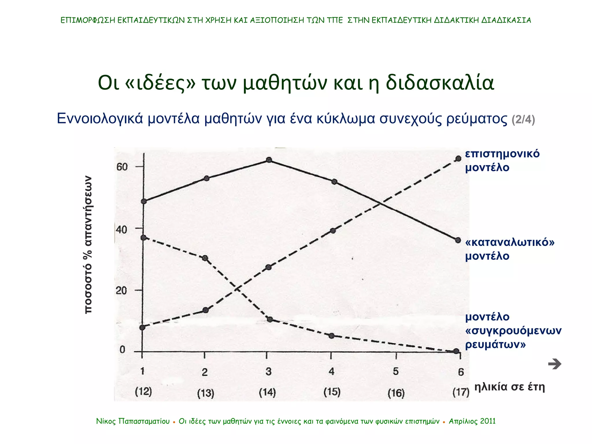 ΕΠΙΜΟΡΦΩΣΗ ΕΚΠΑΙΔΕΥΤΙΚΩΝ ΣΤΗ ΧΡΗΣΗ ΚΑΙ ΑΞΙΟΠΟΙΗΣΗ ΤΩΝ ΤΠΕ  ΣΤΗΝ ΕΚΠΑΙΔΕΥΤΙΚΗ ΔΙΔΑΚΤΙΚΗ ΔΙΑΔΙΚΑΣΙΑ Νίκος Παπασταματίου  ●  Οι ιδέες των μαθητών   για τις έννοιες και τα φαινόμενα των φυσικών επιστημών  ●  Απρίλιος 2011 Οι «ιδέες» των μαθητών και η διδασκαλία Εννοιολογικά μοντέλα μαθητών για ένα κύκλωμα συνεχούς ρεύματος  (2/4)  ηλικία σε έτη ποσοστό % απαντήσεων επιστημονικό μοντέλο «καταναλωτικό» μοντέλο μοντέλο «συγκρουόμενων ρευμάτων» 