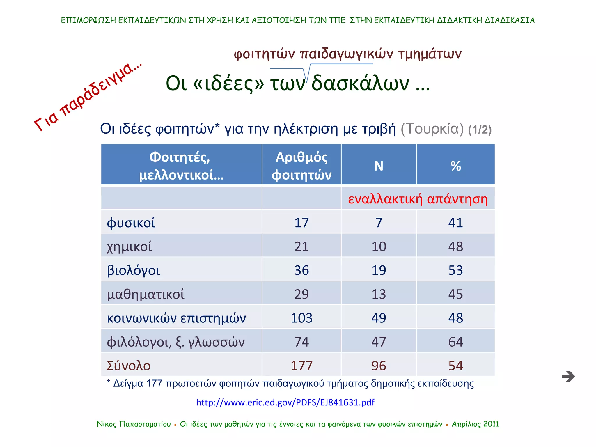 Νίκος Παπασταματίου  ●  Οι ιδέες των μαθητών   για τις έννοιες και τα φαινόμενα των φυσικών επιστημών  ●  Απρίλιος 2011 ΕΠΙΜΟΡΦΩΣΗ ΕΚΠΑΙΔΕΥΤΙΚΩΝ ΣΤΗ ΧΡΗΣΗ ΚΑΙ ΑΞΙΟΠΟΙΗΣΗ ΤΩΝ ΤΠΕ  ΣΤΗΝ ΕΚΠΑΙΔΕΥΤΙΚΗ ΔΙΔΑΚΤΙΚΗ ΔΙΑΔΙΚΑΣΙΑ Οι «ιδέες» των δασκάλων … http://www.eric.ed.gov/PDFS/EJ841631.pdf Οι ιδέες  φ οιτητών* για την ηλέκτριση με τριβή  (Τουρκία)   (1/2)   *   Δείγμα 177 πρωτοετών φοιτητών παιδαγωγικού τμήματος δημοτικής εκπαίδευσης φοιτητών παιδαγωγικών τμημάτων Για παράδειγμα…  Φοιτητές,  μελλοντικοί… Αριθμός φοιτητών Ν % εναλλακτική απάντηση φυσικοί 17 7 41 χημικοί 21 10 48 βιολόγοι 36 19 53 μαθηματικοί 29 13 45 κοινωνικών επιστημών 103 49 48 φιλόλογοι, ξ. γλωσσών 74 47 64 Σύνολο 177 96 54 