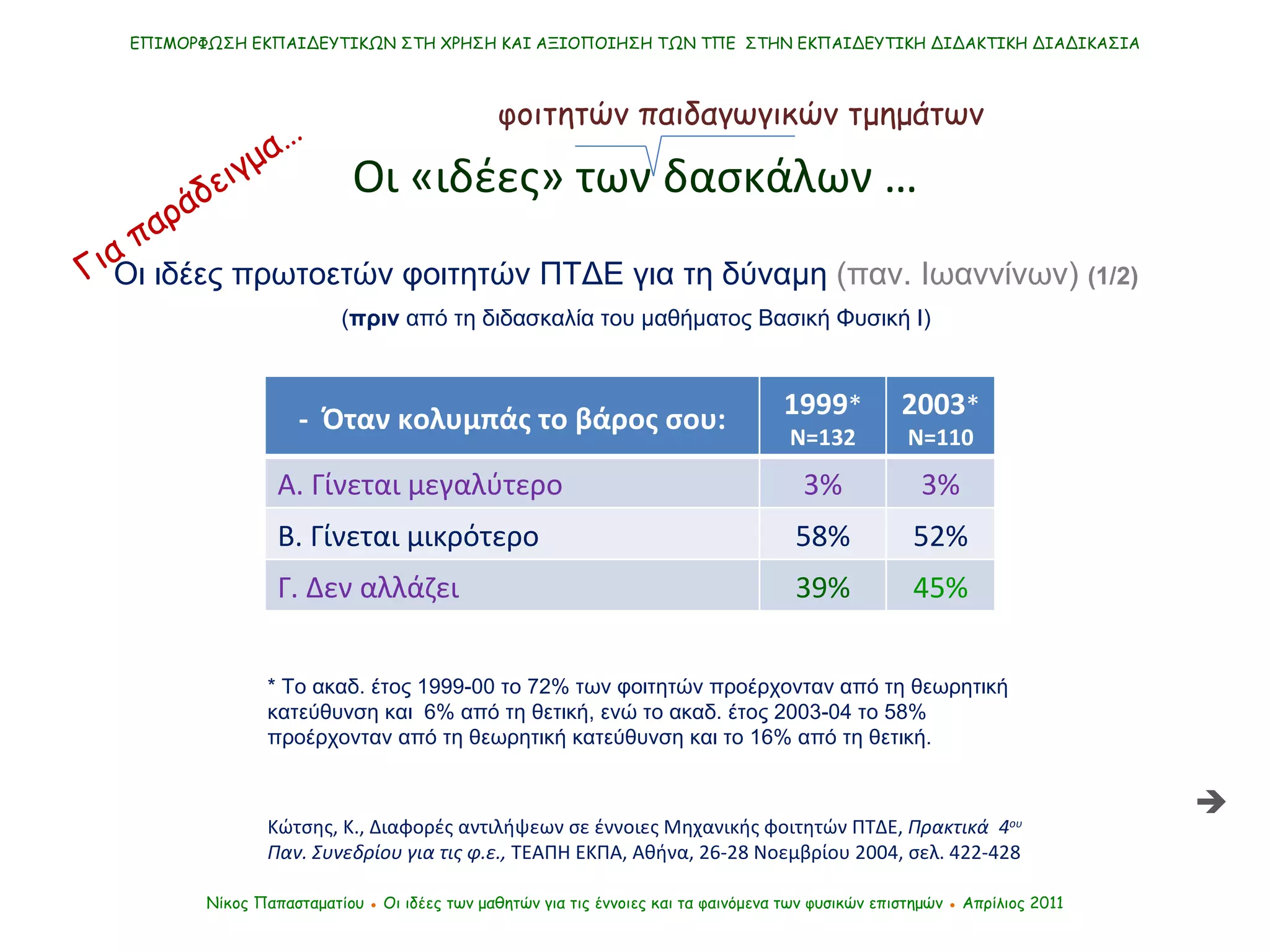 Νίκος Παπασταματίου  ●  Οι ιδέες των μαθητών   για τις έννοιες και τα φαινόμενα των φυσικών επιστημών  ●  Απρίλιος 2011 ΕΠΙΜΟΡΦΩΣΗ ΕΚΠΑΙΔΕΥΤΙΚΩΝ ΣΤΗ ΧΡΗΣΗ ΚΑΙ ΑΞΙΟΠΟΙΗΣΗ ΤΩΝ ΤΠΕ  ΣΤΗΝ ΕΚΠΑΙΔΕΥΤΙΚΗ ΔΙΔΑΚΤΙΚΗ ΔΙΑΔΙΚΑΣΙΑ Οι «ιδέες» των δασκάλων … Κώτσης, Κ., Διαφορές αντιλήψεων σε έννοιες Μηχανικής φοιτητών ΠΤΔΕ,  Πρακτικά  4 ου  Παν. Συνεδρίου για τις φ.ε.,  ΤΕΑΠΗ ΕΚΠΑ, Αθήνα, 26-28 Νοεμβρίου 2004, σελ. 422-428 Οι ιδέες πρωτοετών φοιτητών ΠΤΔΕ για τη δύναμη  (παν. Ιωαννίνων)  (1/2)   *  Το ακαδ. έτος 1999-00 το 72% των φοιτητών προέρχονταν από τη θεωρητική κατεύθυνση και  6% από τη θετική, ενώ το ακαδ. έτος 2003-04 το 58% προέρχονταν από τη θεωρητική κατεύθυνση και το 16% από τη θετική. ( πριν  από τη διδασκαλία του μαθήματος Βασική Φυσική Ι) φοιτητών παιδαγωγικών τμημάτων Για παράδειγμα…  -  Όταν κολυμπάς το βάρος σου: 1999 * Ν=132 2003 *   Ν=110 Α. Γίνεται μεγαλύτερο 3% 3% Β. Γίνεται μικρότερο 58% 52% Γ. Δεν αλλάζει 39% 45% 