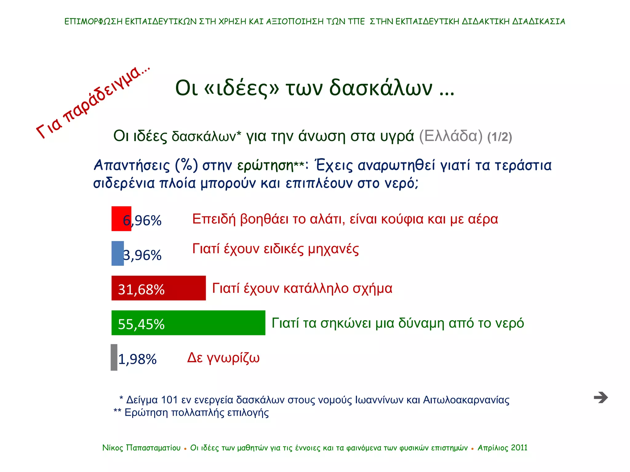 Νίκος Παπασταματίου  ●  Οι ιδέες των μαθητών   για τις έννοιες και τα φαινόμενα των φυσικών επιστημών  ●  Απρίλιος 2011 ΕΠΙΜΟΡΦΩΣΗ ΕΚΠΑΙΔΕΥΤΙΚΩΝ ΣΤΗ ΧΡΗΣΗ ΚΑΙ ΑΞΙΟΠΟΙΗΣΗ ΤΩΝ ΤΠΕ  ΣΤΗΝ ΕΚΠΑΙΔΕΥΤΙΚΗ ΔΙΔΑΚΤΙΚΗ ΔΙΑΔΙΚΑΣΙΑ Οι «ιδέες» των δασκάλων … Για παράδειγμα… Οι ιδέες  δασκάλων*  για την άνωση στα υγρά  (Ελλάδα)  (1/2)   Απαντήσεις (%) στην  ερώτηση ** : Έχεις αναρωτηθεί γιατί τα τεράστια σιδερένια πλοία μπορούν και επιπλέουν στο νερό; * Δείγμα 101 εν ενεργεία δασκάλων στους νομούς Ιωαννίνων και Αιτωλοακαρνανίας ** Ερώτηση πολλαπλής επιλογής  1,98% 31,68% 55,45% 6,96% 3,96% Επειδή βοηθάει το αλάτι, είναι κούφια και με αέρα Γιατί έχουν ειδικές μηχανές Γιατί έχουν κατάλληλο σχήμα Γιατί τα σηκώνει μια δύναμη από το νερό Δε γνωρίζω 