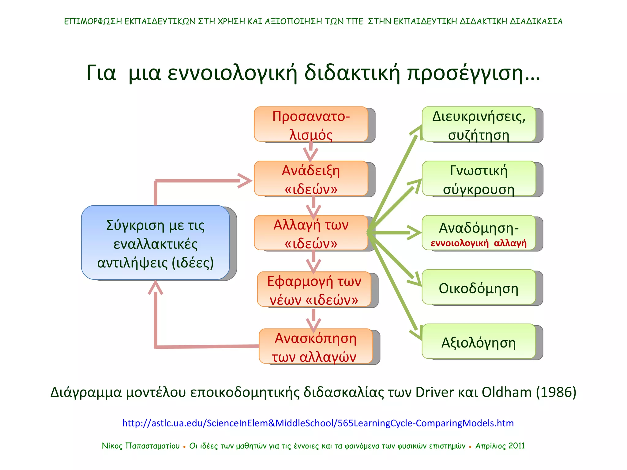 http://astlc.ua.edu/ScienceInElem&MiddleSchool/565LearningCycle-ComparingModels.htm Νίκος Παπασταματίου  ●  Οι ιδέες των μαθητών   για τις έννοιες και τα φαινόμενα των φυσικών επιστημών  ●  Απρίλιος 2011 ΕΠΙΜΟΡΦΩΣΗ ΕΚΠΑΙΔΕΥΤΙΚΩΝ ΣΤΗ ΧΡΗΣΗ ΚΑΙ ΑΞΙΟΠΟΙΗΣΗ ΤΩΝ ΤΠΕ  ΣΤΗΝ ΕΚΠΑΙΔΕΥΤΙΚΗ ΔΙΔΑΚΤΙΚΗ ΔΙΑΔΙΚΑΣΙΑ Για  μια εννοιολογική διδακτική προσέγγιση… Διάγραμμα μοντέλου εποικοδομητικής διδασκαλίας των  Driver  και  Oldham (1986) Σύγκριση με τις εναλλακτικές αντιλήψεις (ιδέες) Προσανατο-λισμός Ανάδειξη «ιδεών» Αλλαγή των «ιδεών» Εφαρμογή των νέων «ιδεών» Ανασκόπηση των αλλαγών  Διευκρινήσεις, συζήτηση Γνωστική σύγκρουση Αναδόμηση- εννοιολογική  αλλαγή Οικοδόμηση Αξιολόγηση 