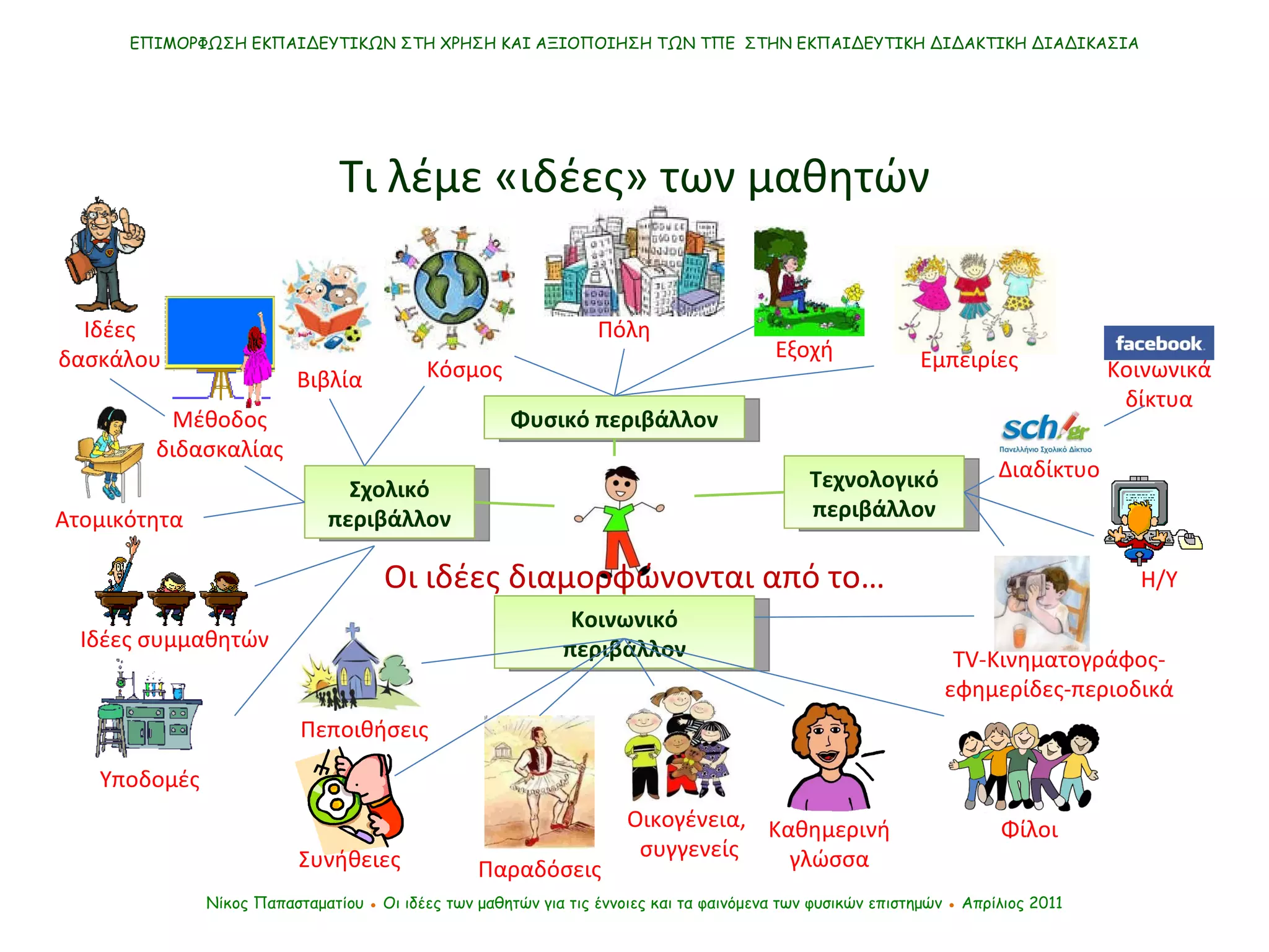 ΕΠΙΜΟΡΦΩΣΗ ΕΚΠΑΙΔΕΥΤΙΚΩΝ ΣΤΗ ΧΡΗΣΗ ΚΑΙ ΑΞΙΟΠΟΙΗΣΗ ΤΩΝ ΤΠΕ  ΣΤΗΝ ΕΚΠΑΙΔΕΥΤΙΚΗ ΔΙΔΑΚΤΙΚΗ ΔΙΑΔΙΚΑΣΙΑ Νίκος Παπασταματίου  ●  Οι ιδέες των μαθητών   για τις έννοιες και τα φαινόμενα των φυσικών επιστημών  ●  Απρίλιος 2011 Καθημερινή γλώσσα Οι ιδέες διαμορφώνονται από το… Τι λέμε «ιδέες» των μαθητών Οικογένεια,  συγγενείς Φίλοι Κοινωνικό περιβάλλον Σχολικό περιβάλλον Τεχνολογικό περιβάλλον Φυσικό περιβάλλον Εμπειρίες Πεποιθήσεις Συνήθειες Παραδόσεις Κόσμος Πόλη Εξοχή Τ V- Κινηματογράφος-εφημερίδες-περιοδικά Διαδίκτυο Η/Υ Κοινωνικά δίκτυα Βιβλία Ιδέες δασκάλου Υποδομές Μέθοδος διδασκαλίας Ατομικότητα Ιδέες συμμαθητών 
