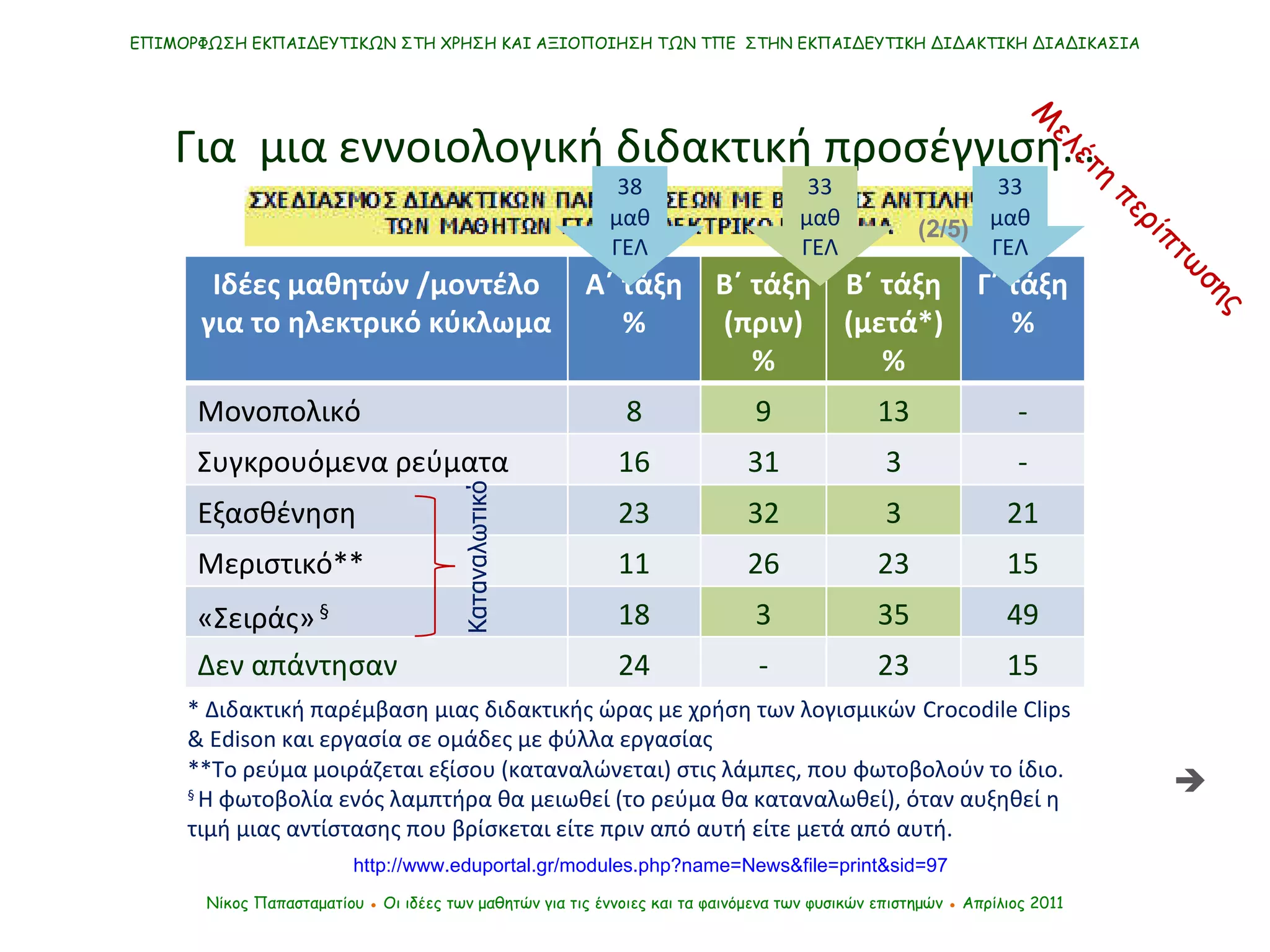 Νίκος Παπασταματίου  ●  Οι ιδέες των μαθητών   για τις έννοιες και τα φαινόμενα των φυσικών επιστημών  ●  Απρίλιος 2011 ΕΠΙΜΟΡΦΩΣΗ ΕΚΠΑΙΔΕΥΤΙΚΩΝ ΣΤΗ ΧΡΗΣΗ ΚΑΙ ΑΞΙΟΠΟΙΗΣΗ ΤΩΝ ΤΠΕ  ΣΤΗΝ ΕΚΠΑΙΔΕΥΤΙΚΗ ΔΙΔΑΚΤΙΚΗ ΔΙΑΔΙΚΑΣΙΑ Για  μια εννοιολογική διδακτική προσέγγιση… Μελέτη περίπτωσης **Το ρεύμα μοιράζεται εξίσου (καταναλώνεται) στις λάμπες, που φωτοβολούν το ίδιο. §  Η φωτοβολία ενός λαμπτήρα θα μειωθεί (το ρεύμα θα καταναλωθεί), όταν αυξηθεί η τιμή μιας αντίστασης που βρίσκεται είτε πριν από αυτή είτε μετά από αυτή. * Διδακτική παρέμβαση μιας διδακτικής ώρας με χρήση των λογισμικών   Crocodile Clips & Edison και εργασία σε ομάδες με φύλλα εργασίας http://www.eduportal.gr/modules.php?name=News&file=print&sid=97 33   μαθ ΓΕΛ 33   μαθ ΓΕΛ (2/5) 3 8   μαθ ΓΕΛ Καταναλωτικό  Ιδέες μαθητών /μοντέλο για το ηλεκτρικό κύκλωμα A ΄ τάξη % Β΄ τάξη (πριν) % Β΄ τάξη (μετά*) % Γ΄ τάξη % Μονοπολικό 8 9 13 - Συγκρουόμενα ρεύματα 16 31 3 - Εξασθένηση 23 32 3 21 Μεριστικό** 11 26 23 15 «Σειράς»   § 18 3 35 49 Δεν απάντησαν 24 - 23 15 