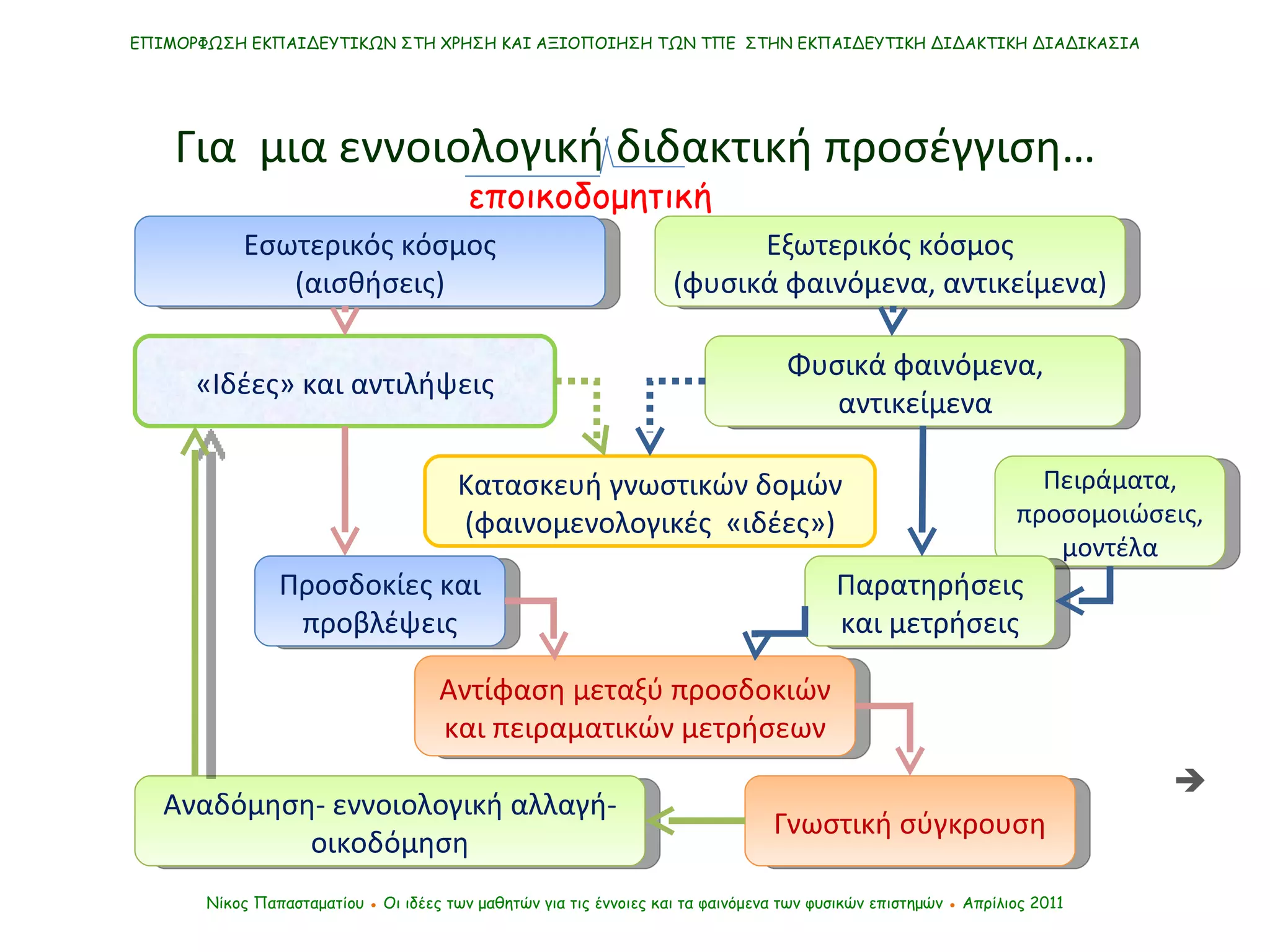  ΕΠΙΜΟΡΦΩΣΗ ΕΚΠΑΙΔΕΥΤΙΚΩΝ ΣΤΗ ΧΡΗΣΗ ΚΑΙ ΑΞΙΟΠΟΙΗΣΗ ΤΩΝ ΤΠΕ  ΣΤΗΝ ΕΚΠΑΙΔΕΥΤΙΚΗ ΔΙΔΑΚΤΙΚΗ ΔΙΑΔΙΚΑΣΙΑ Νίκος Παπασταματίου  ●  Οι ιδέες των μαθητών   για τις έννοιες και τα φαινόμενα των φυσικών επιστημών  ●  Απρίλιος 2011 Για  μια εννοιολογική διδακτική προσέγγιση… εποικοδομητική Πειράματα, προσομοιώσεις, μοντέλα Παρατηρήσεις και μετρήσεις Εσωτερικός κόσμος (αισθήσεις) Εξωτερικός κόσμος (φυσικά φαινόμενα, αντικείμενα) «Ιδέες» και αντιλήψεις Φυσικά φαινόμενα, αντικείμενα Κατασκευή γνωστικών δομών (φαινομενολογικές  «ιδέες») Προσδοκίες και προβλέψεις Αντίφαση μεταξύ προσδοκιών και πειραματικών μετρήσεων Αναδόμηση- εννοιολογική αλλαγή-οικοδόμηση Γνωστική σύγκρουση 