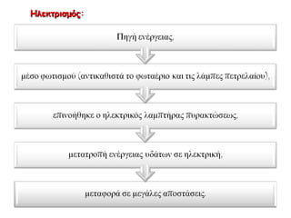 Ηλεκτρισμός: 
 